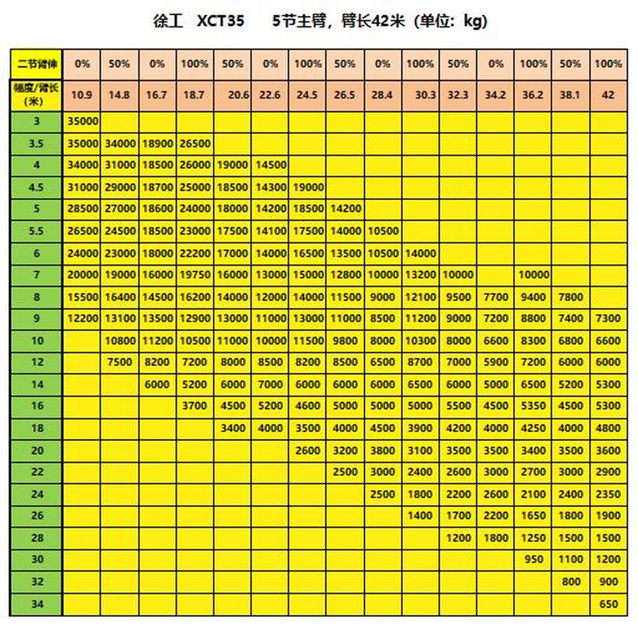 徐工  中联  三一常见35吨汽车吊起重性能参数表 搜集制作不易,不喜勿