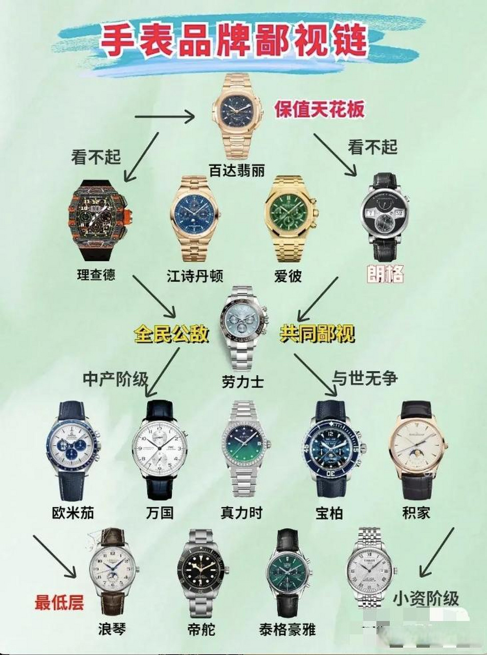 "手表鄙视链",戴百达翡丽的瞧不起戴劳力士的,戴劳力士的瞧不起戴