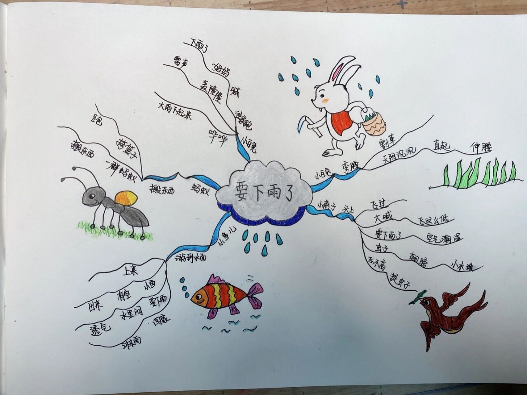思维导图#一年级语文下册《要下雨了》