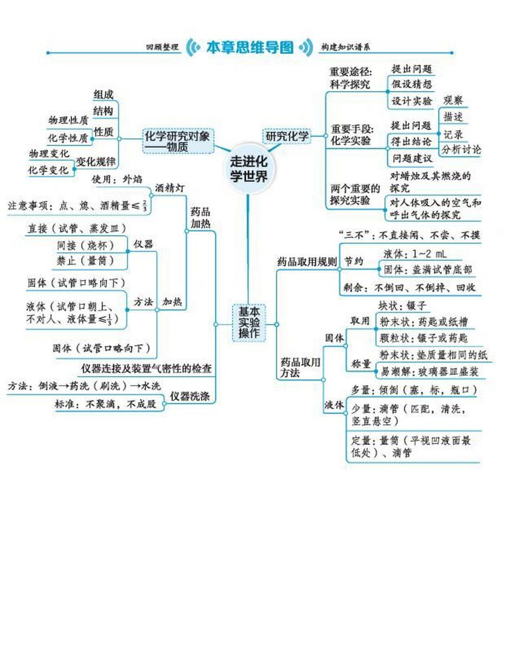 九上化学第一单元知识思维导图来了
