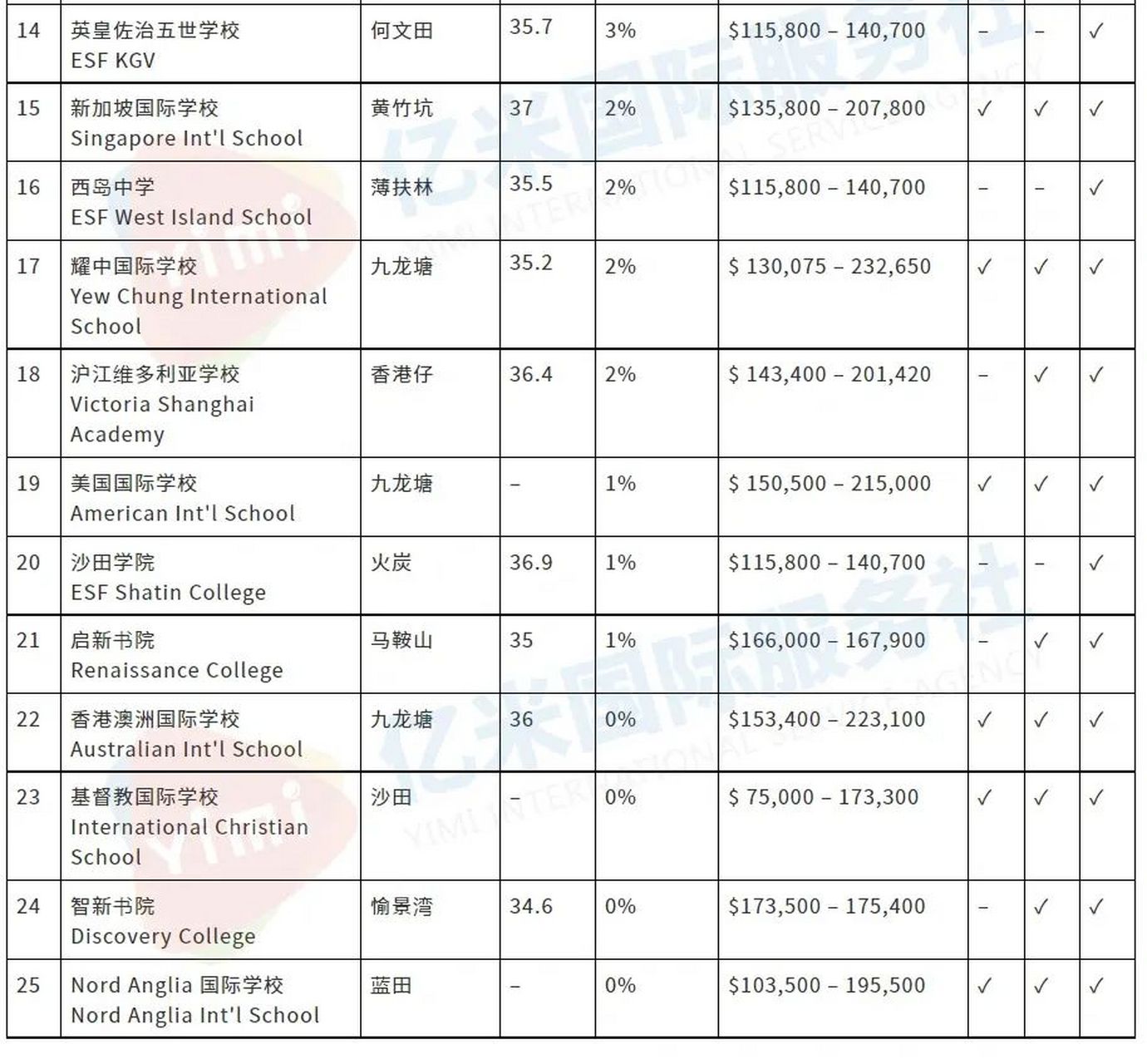 香港国际学校排名及学费2023 (top 25) 香港国际学校排名及学费2023