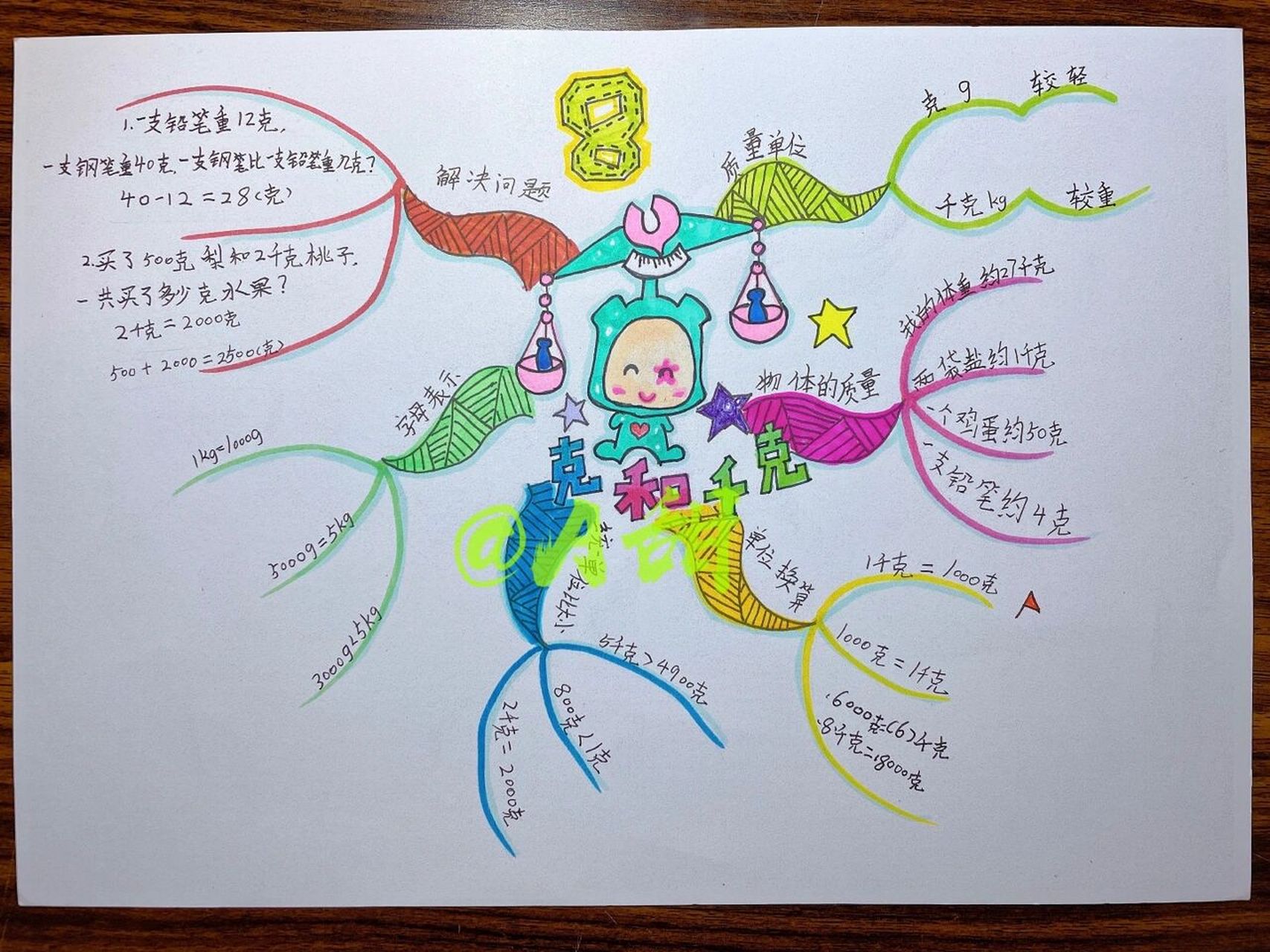 克和千克/数学思维导图 人教版二年级下册数学思维导图 第八单元:克和