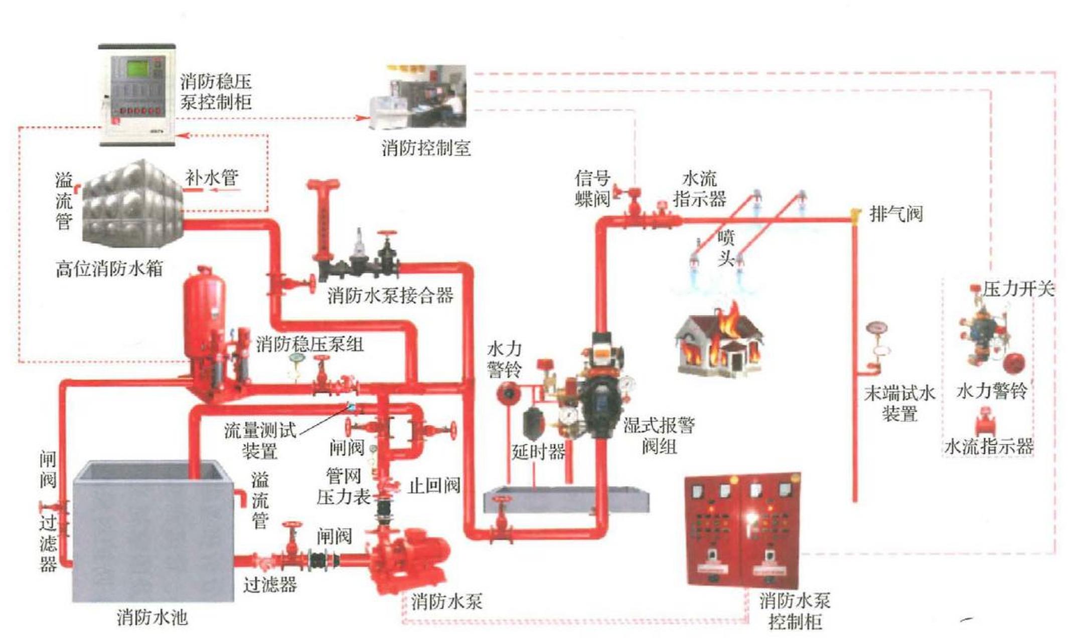 消防管道图纸图解图片