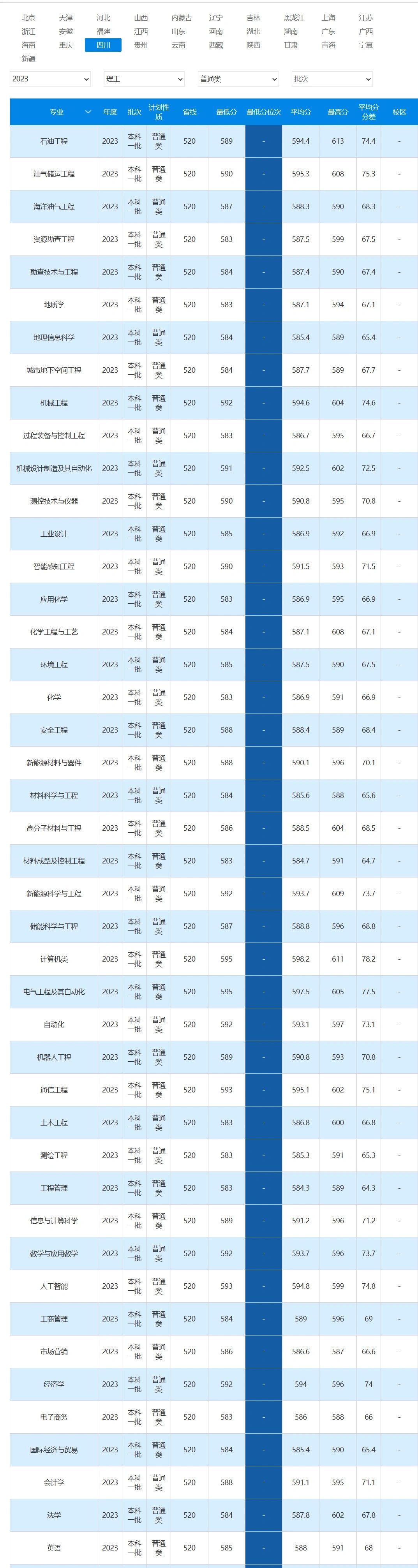 西南石油大学2023四川本一批各专业分数线