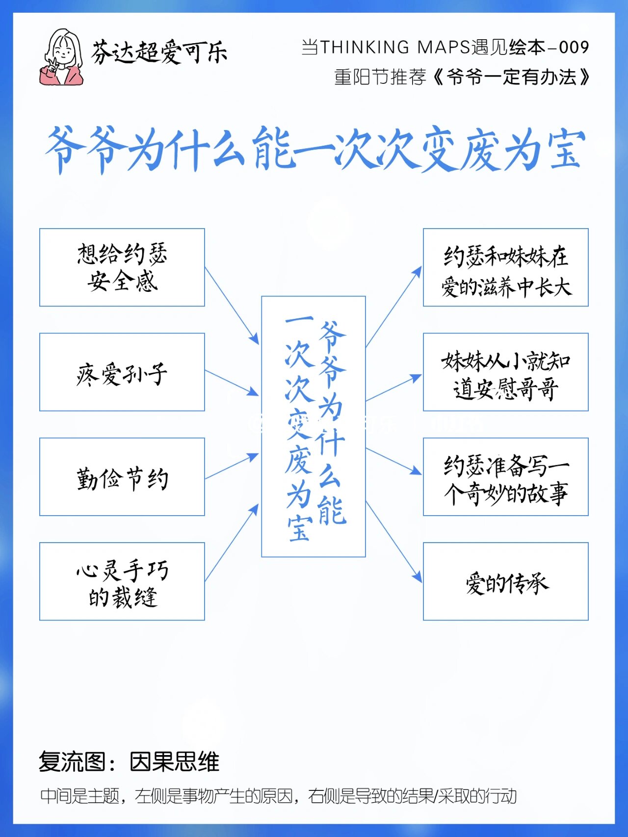 爷爷的思维导图怎么画图片