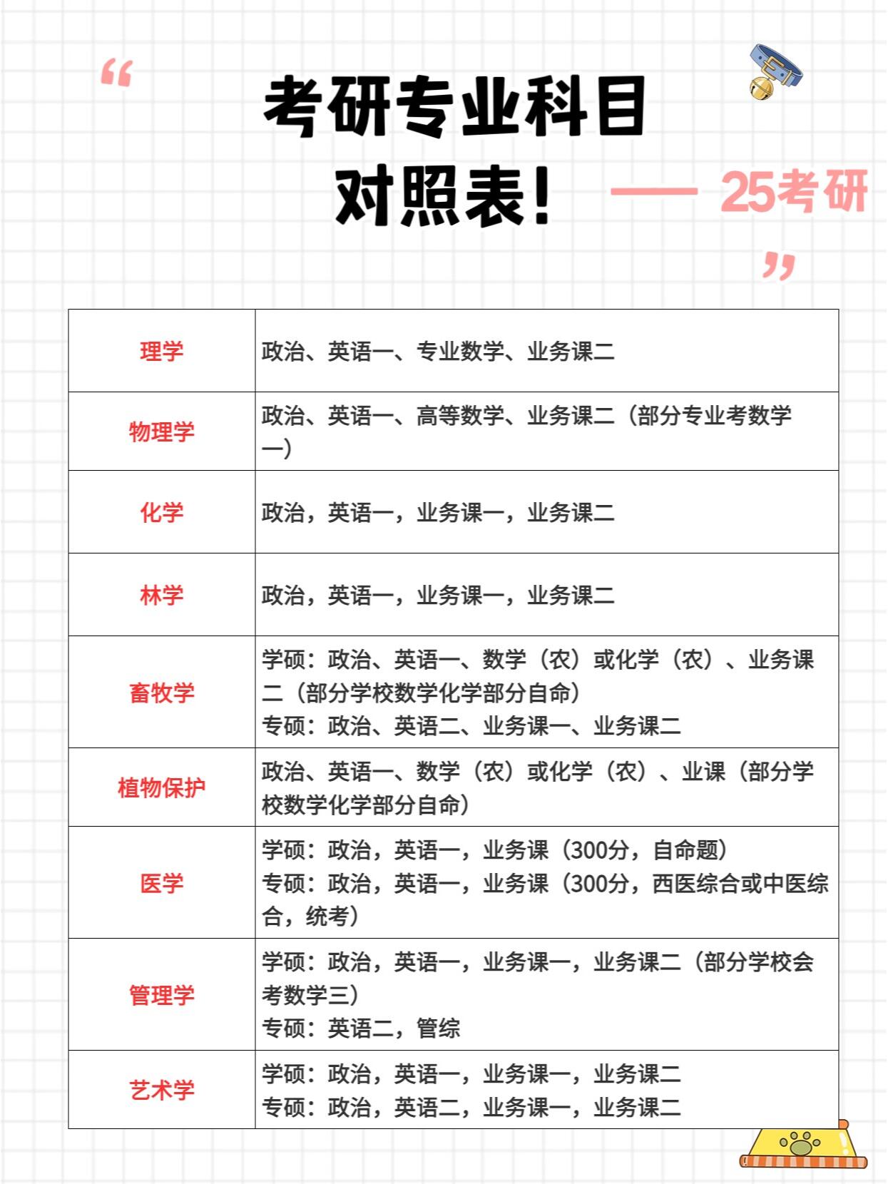 25考研专业考试科目对照表 想要考研不知道考什么科目?