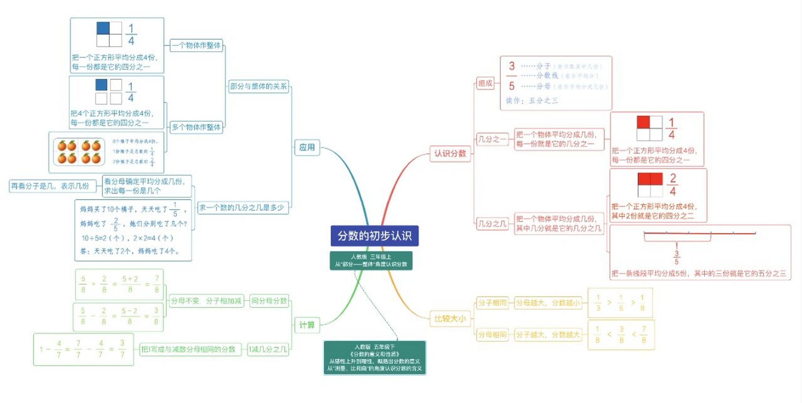 数学  三年级上  分数的初步认识  思维导图