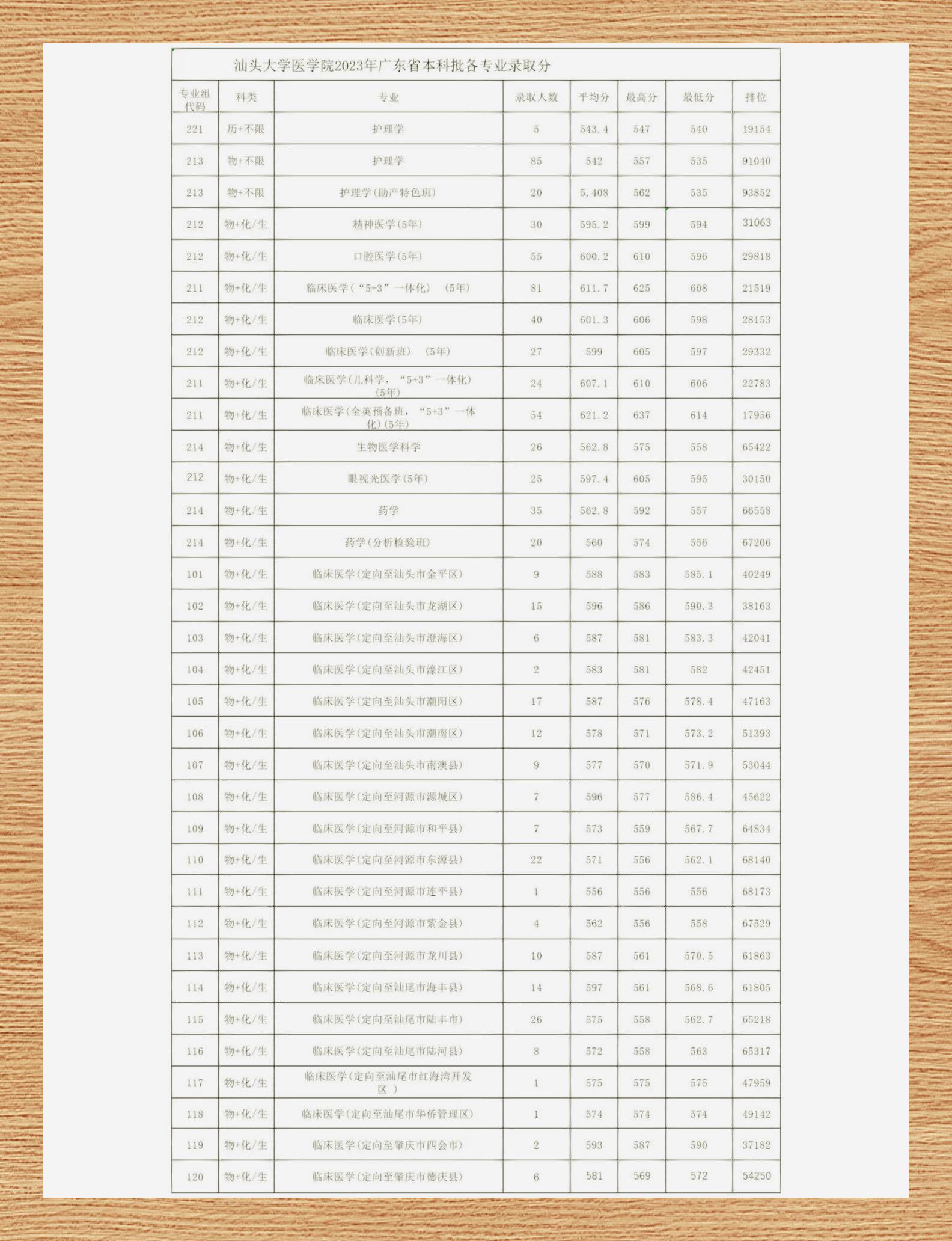 汕头大学分数线图片