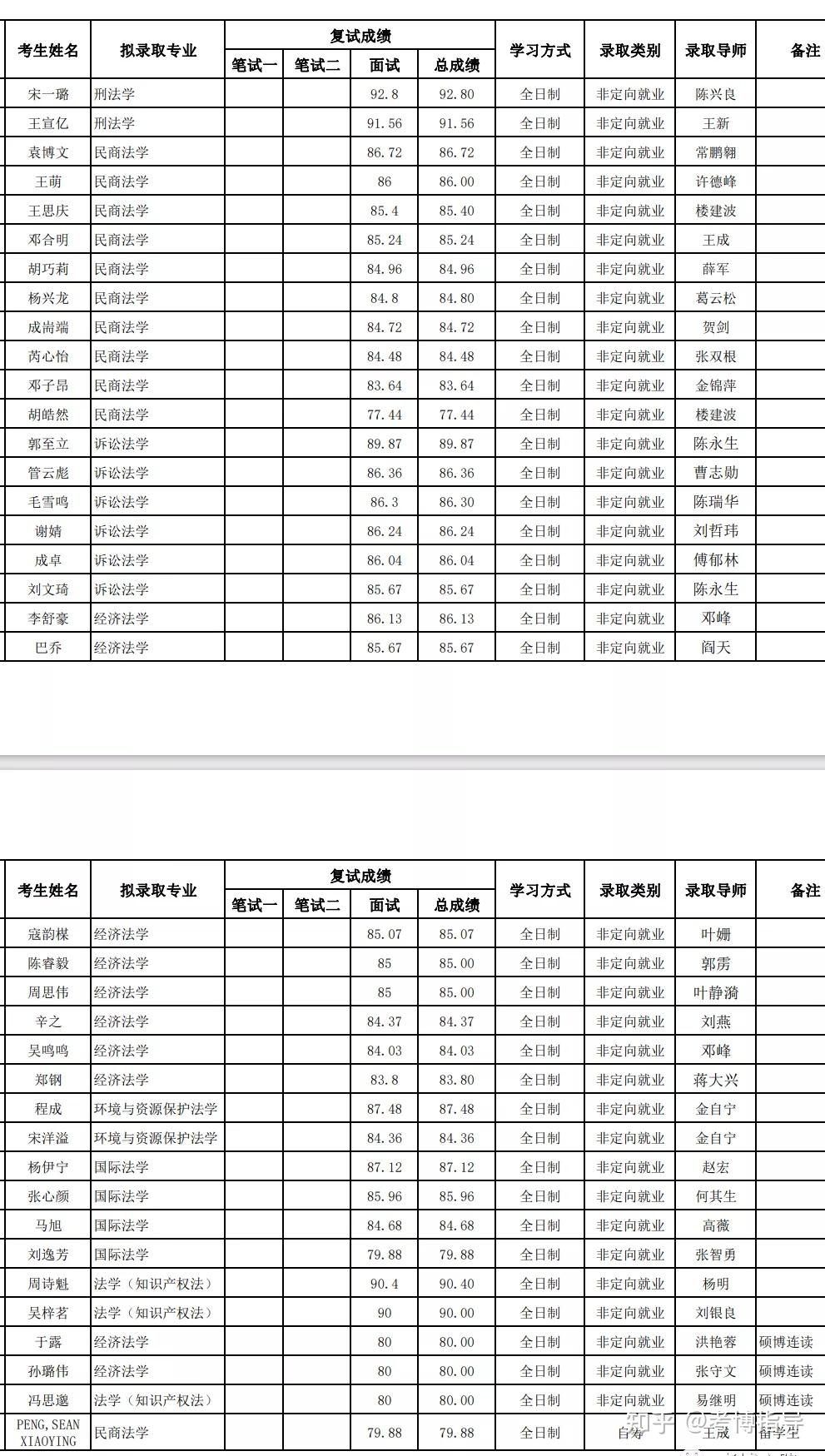 拟录取名单北京大学2023年博士招生拟录取公示名单不含专项计划