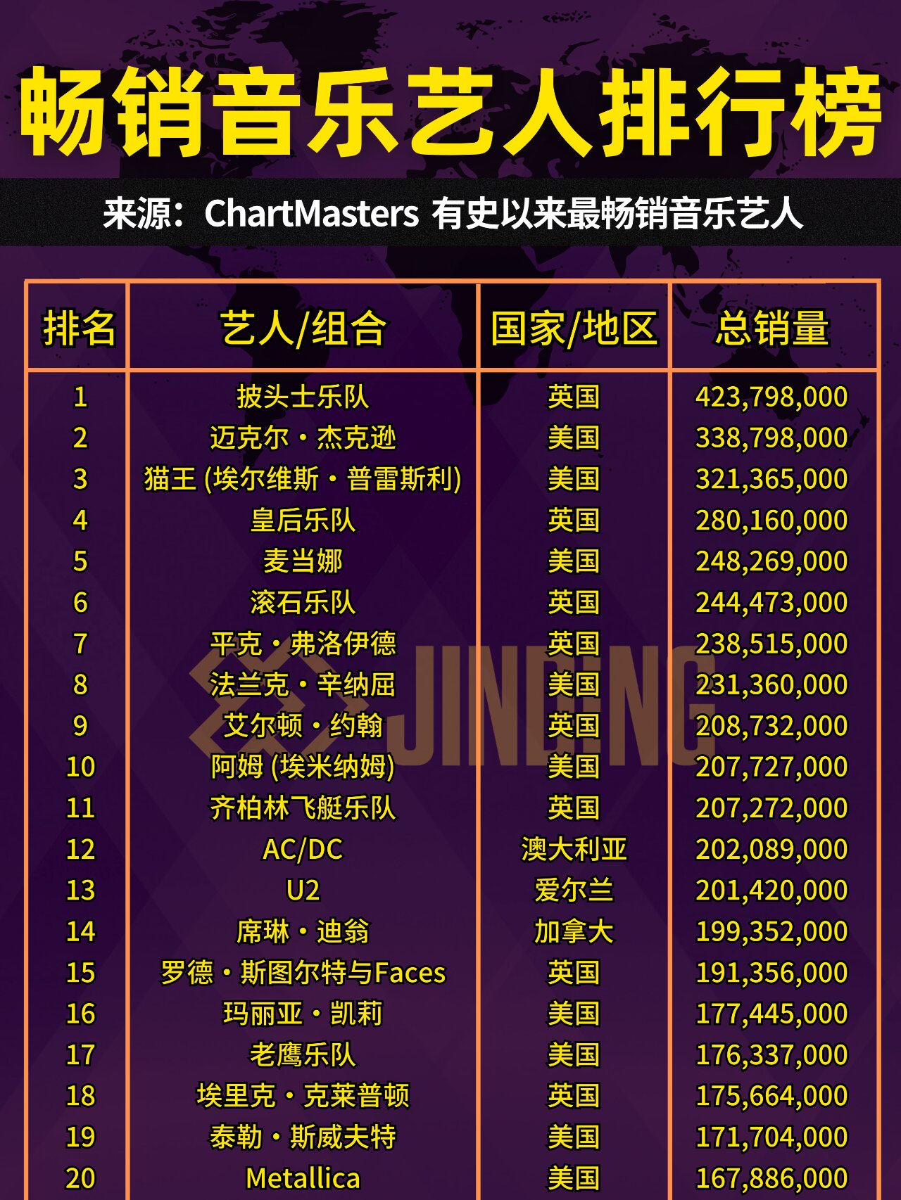 有史以来最畅销的歌手排行榜