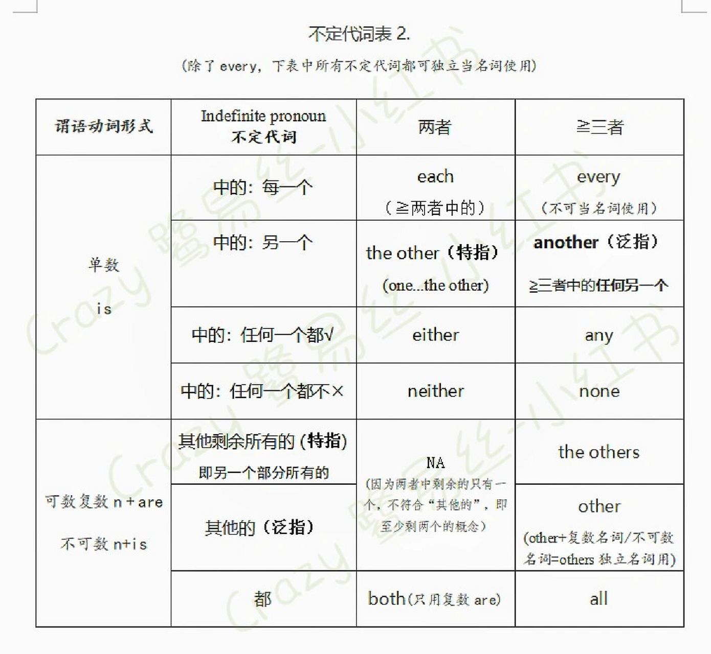 不定代词用法大全:many, much, few, little 英语 用法大全,三张图表