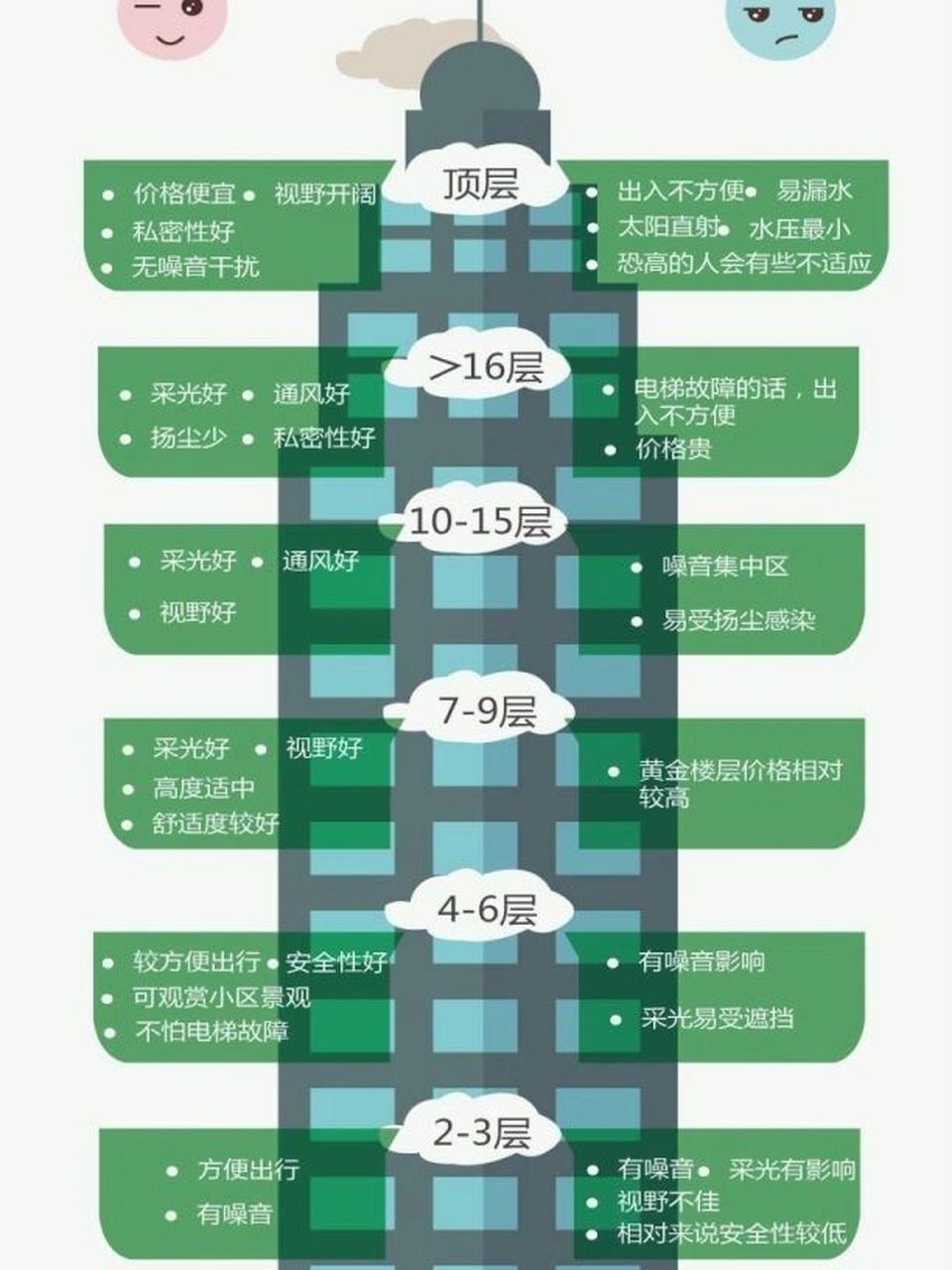 楼层优缺点图图片