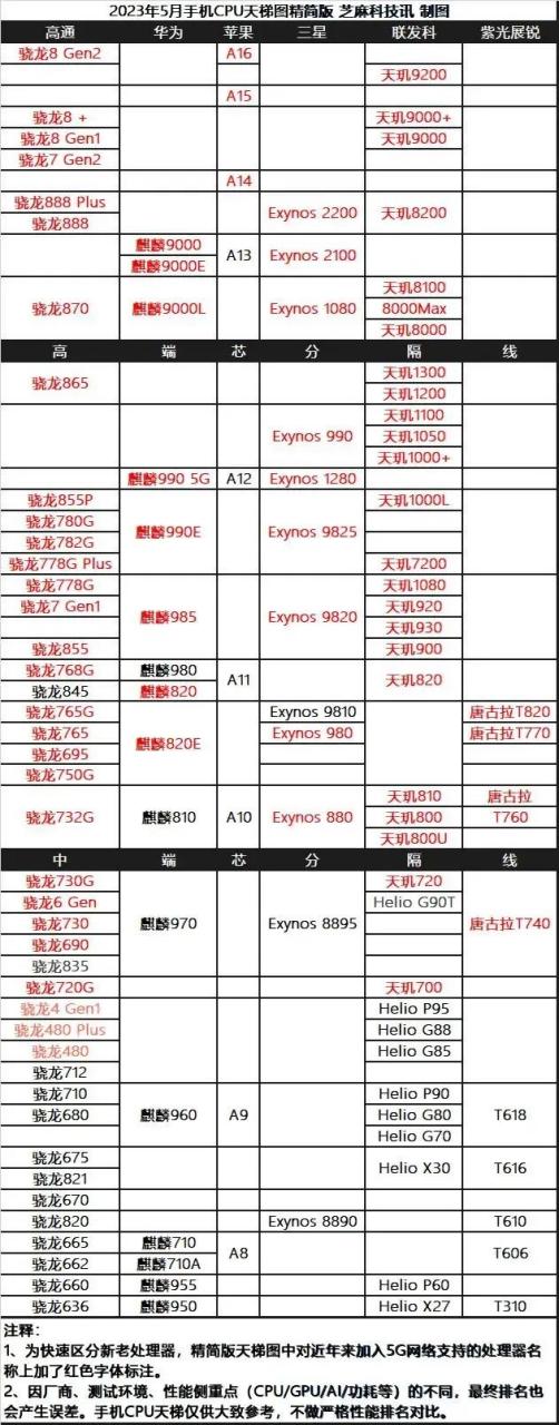 2022手机cpu天梯图图片