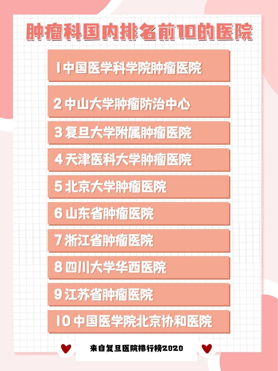 国内肿瘤科排名前10的医院 根据复旦医院排行榜2020的数据,目前国内在