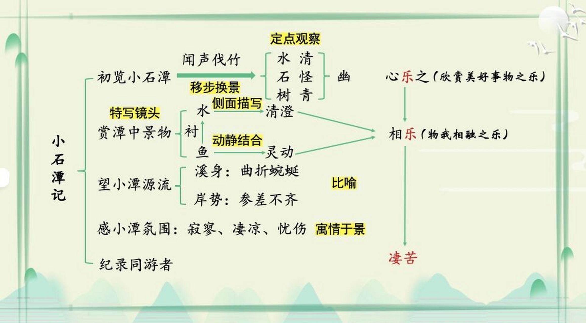 【备课手札】八下文言文《小石潭记》教学 导图 这次用的随文讲解