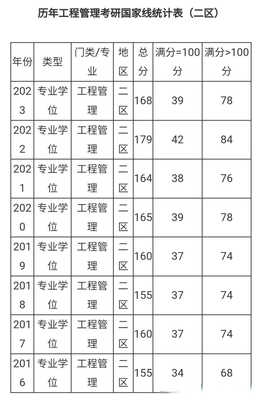 历年考研国家线图片