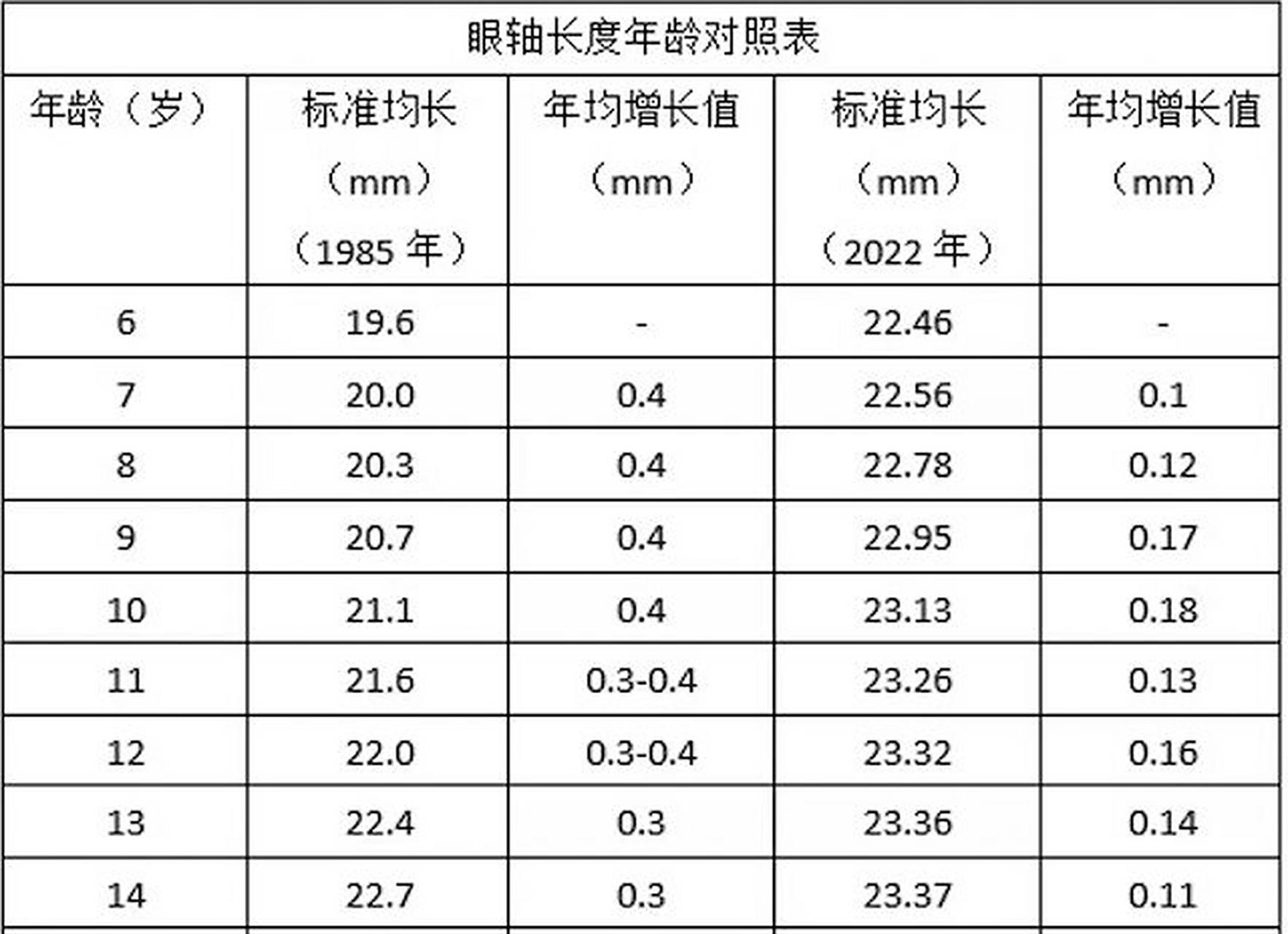 2022 眼轴长度年龄对照表,自行对号入座!