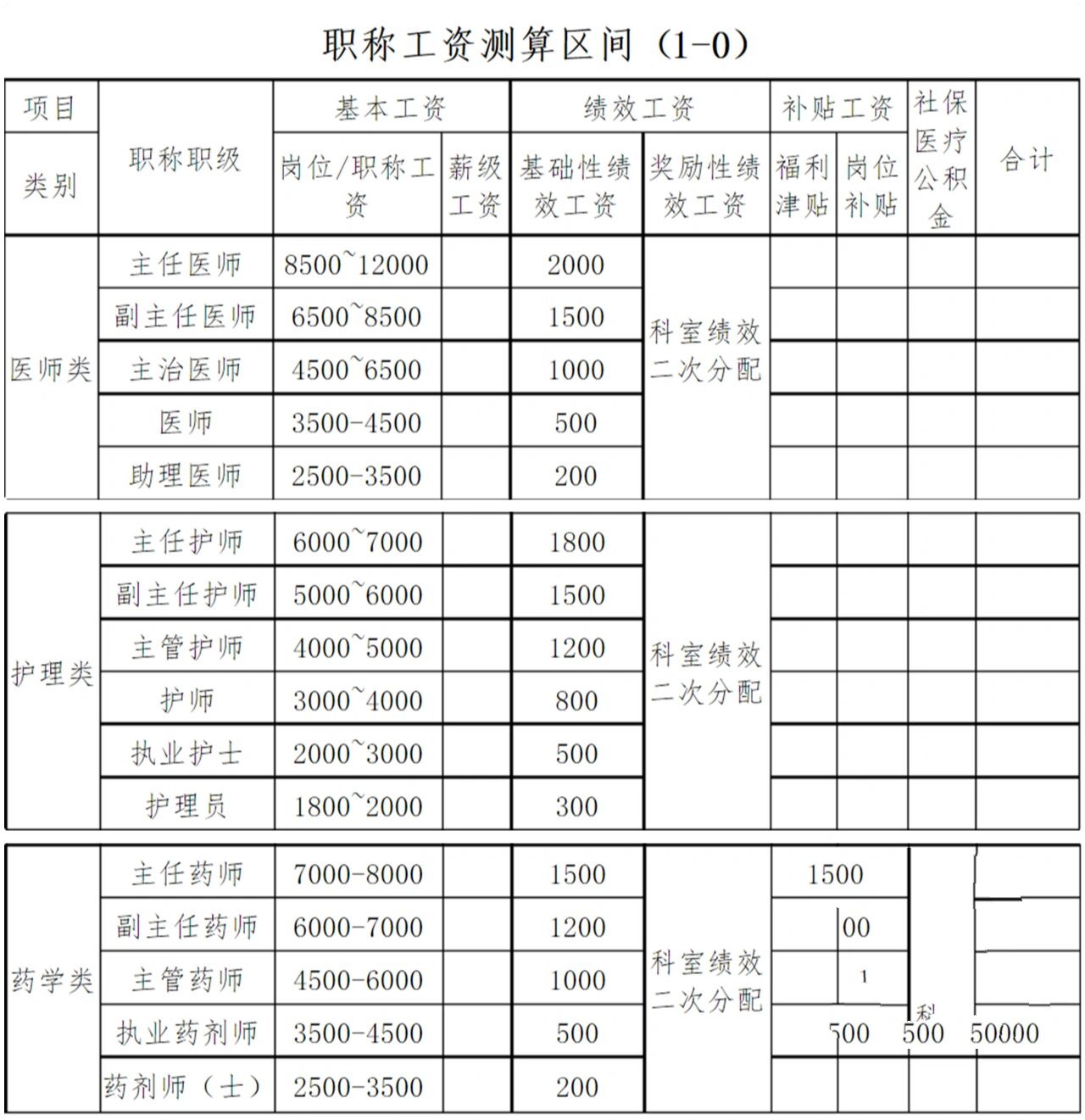 医院医护人员职称分类