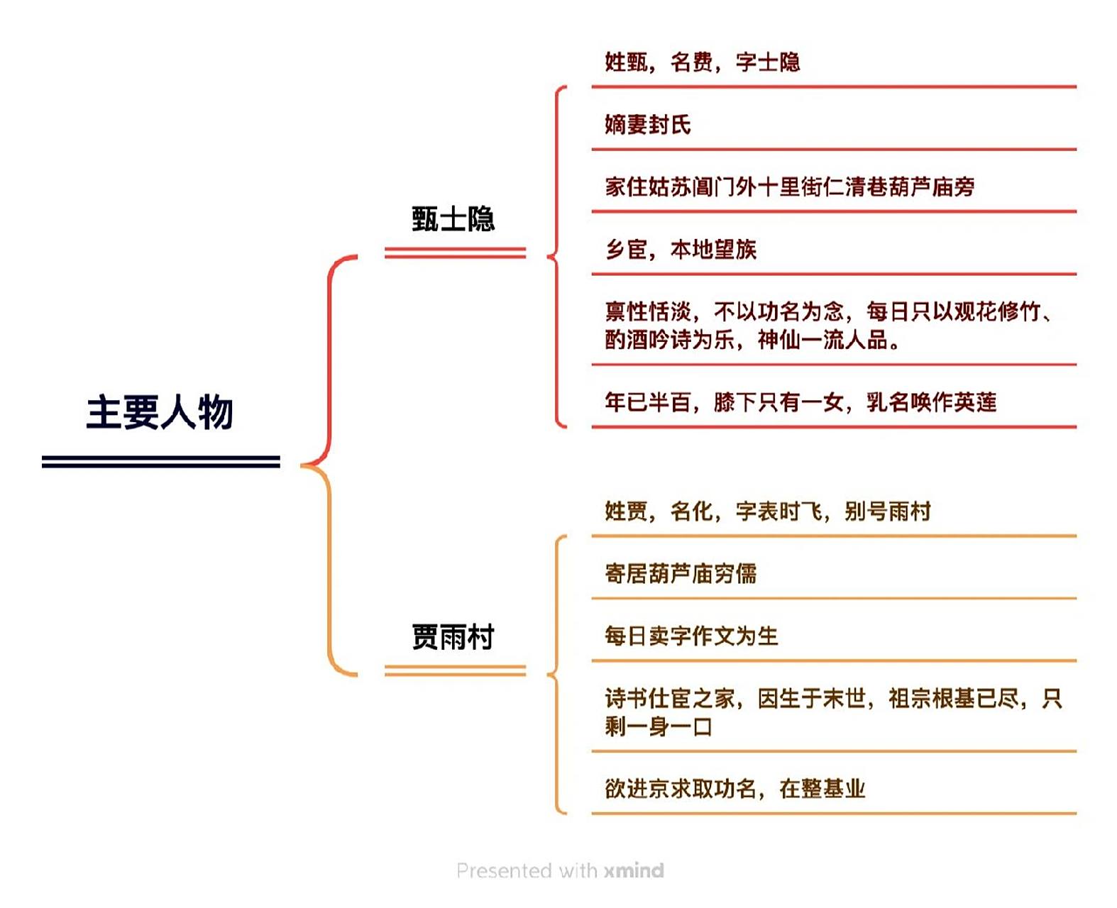 《红楼梦》第一回思维导图 主要情节 人物