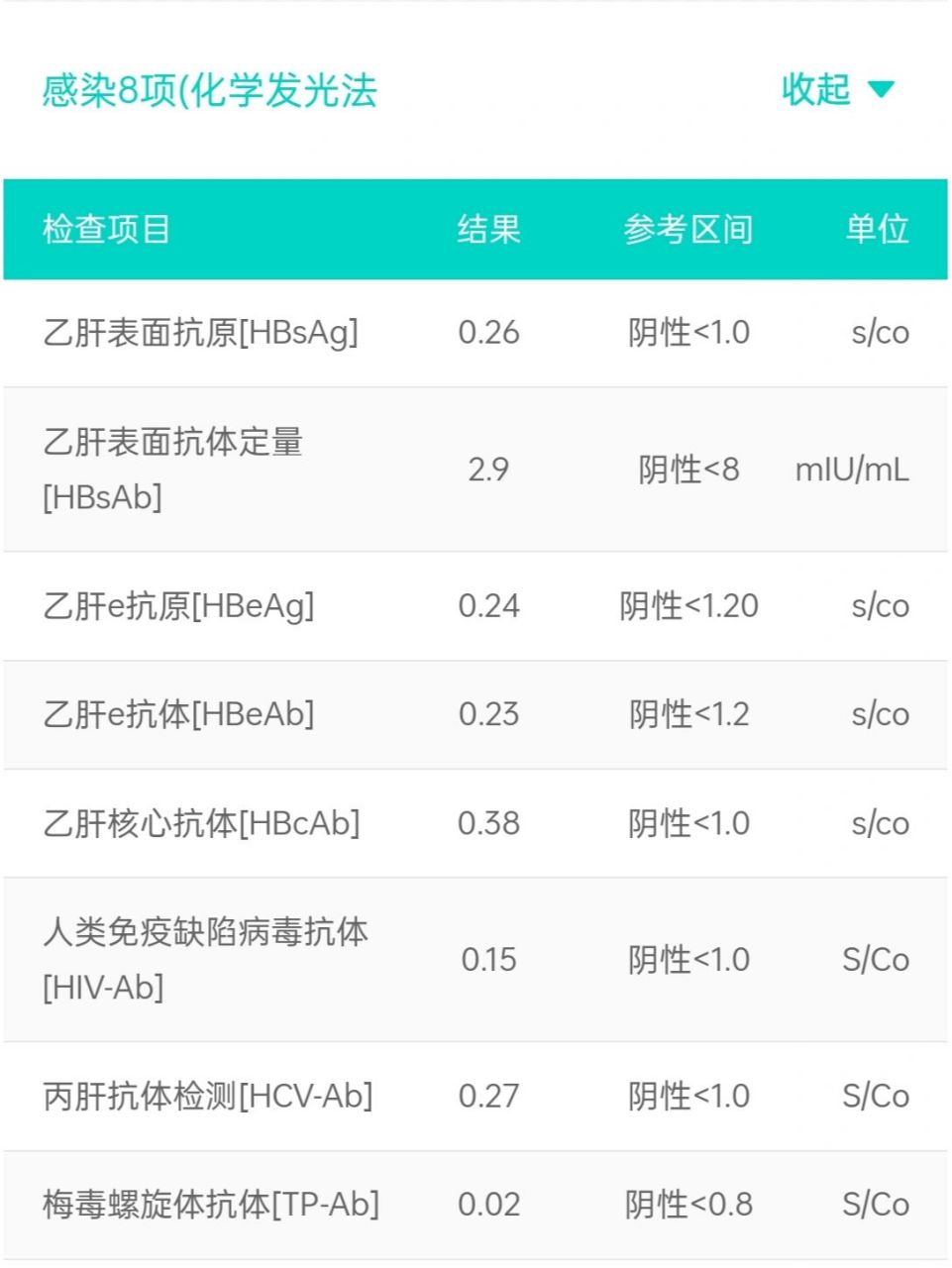 传染病八项检查结果出来了全阴 安心了,以后交男朋友我一定让对方去