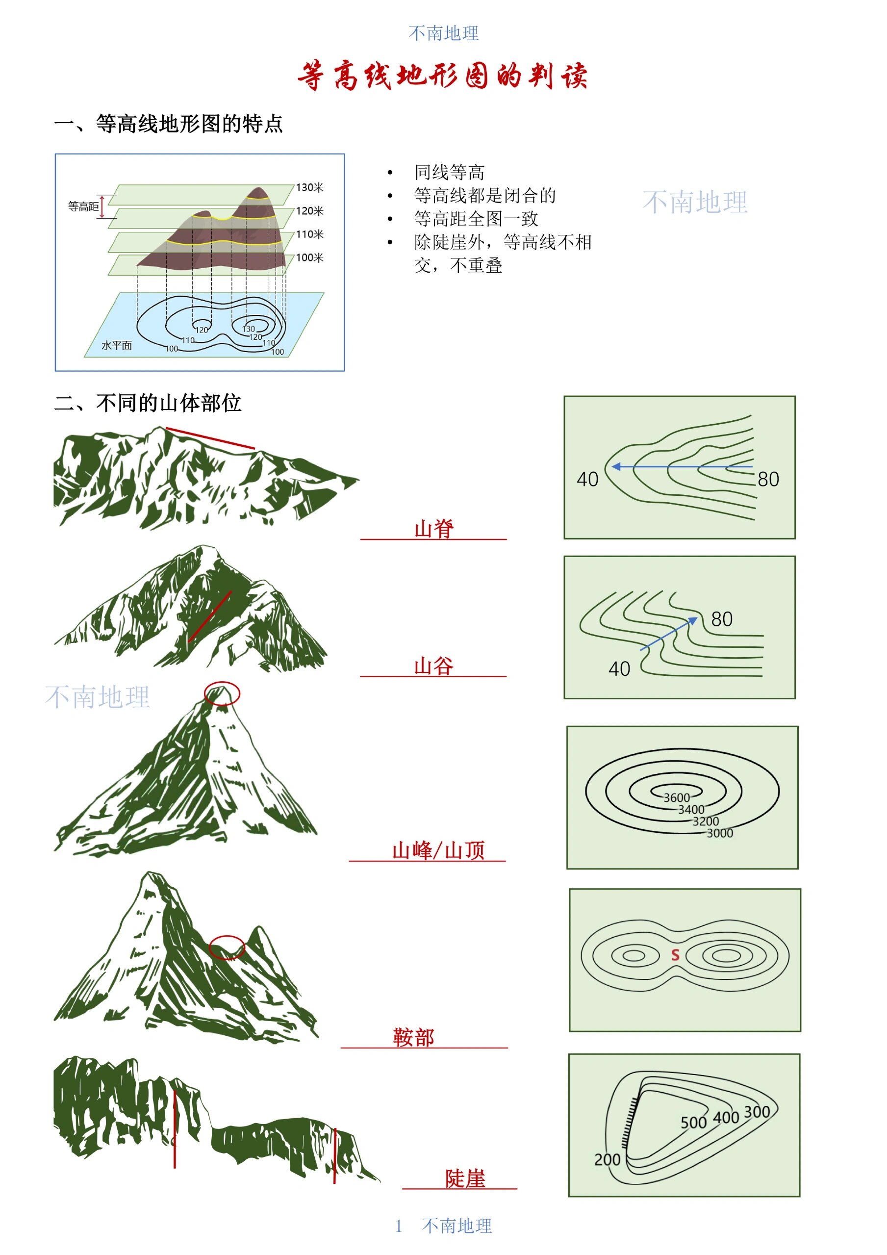 河谷等高线图片