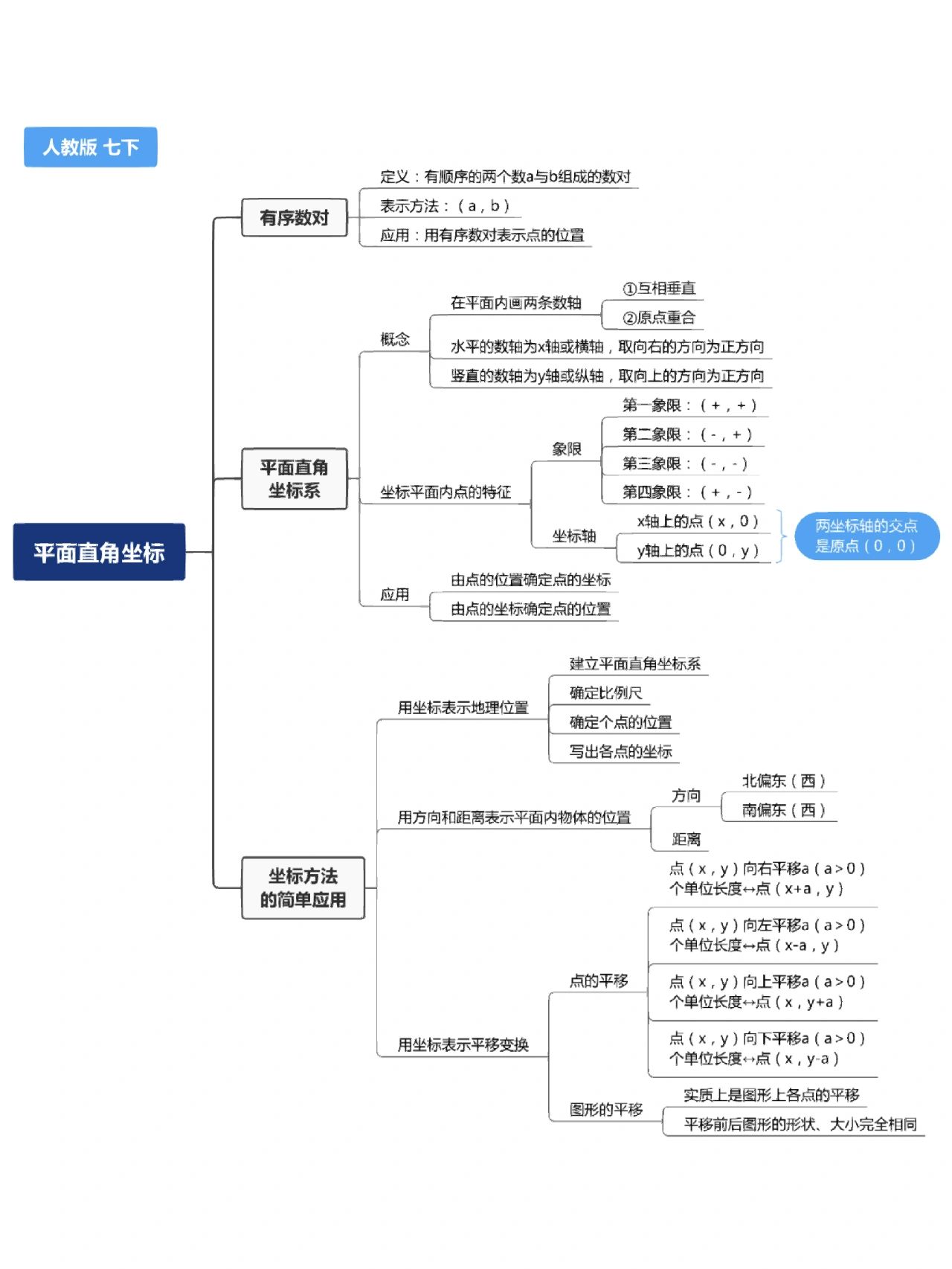 平面直角坐标系总结图片