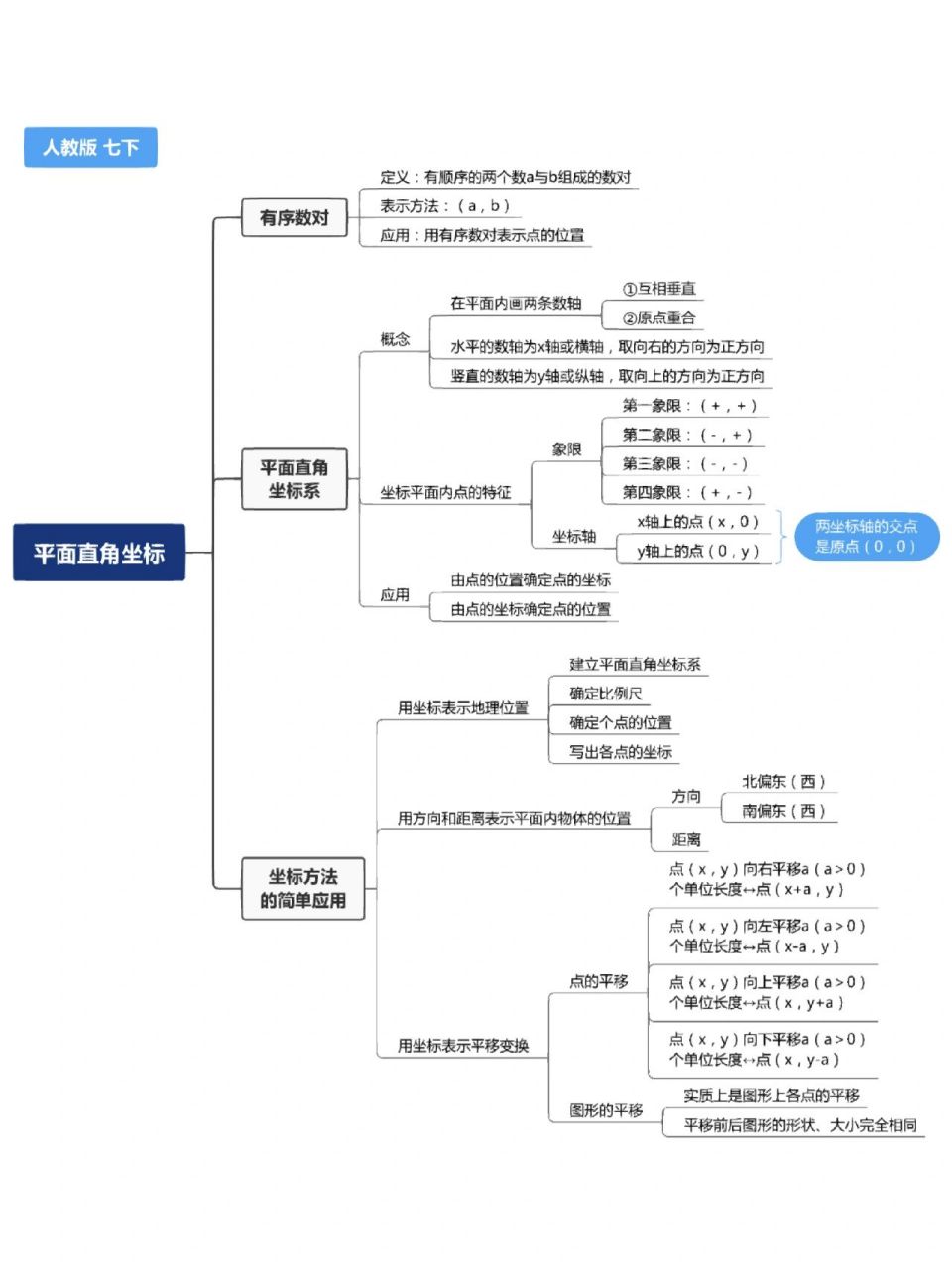 七下数学《平面直角坐标系》思维导图 七下数学《平面直角坐标系》