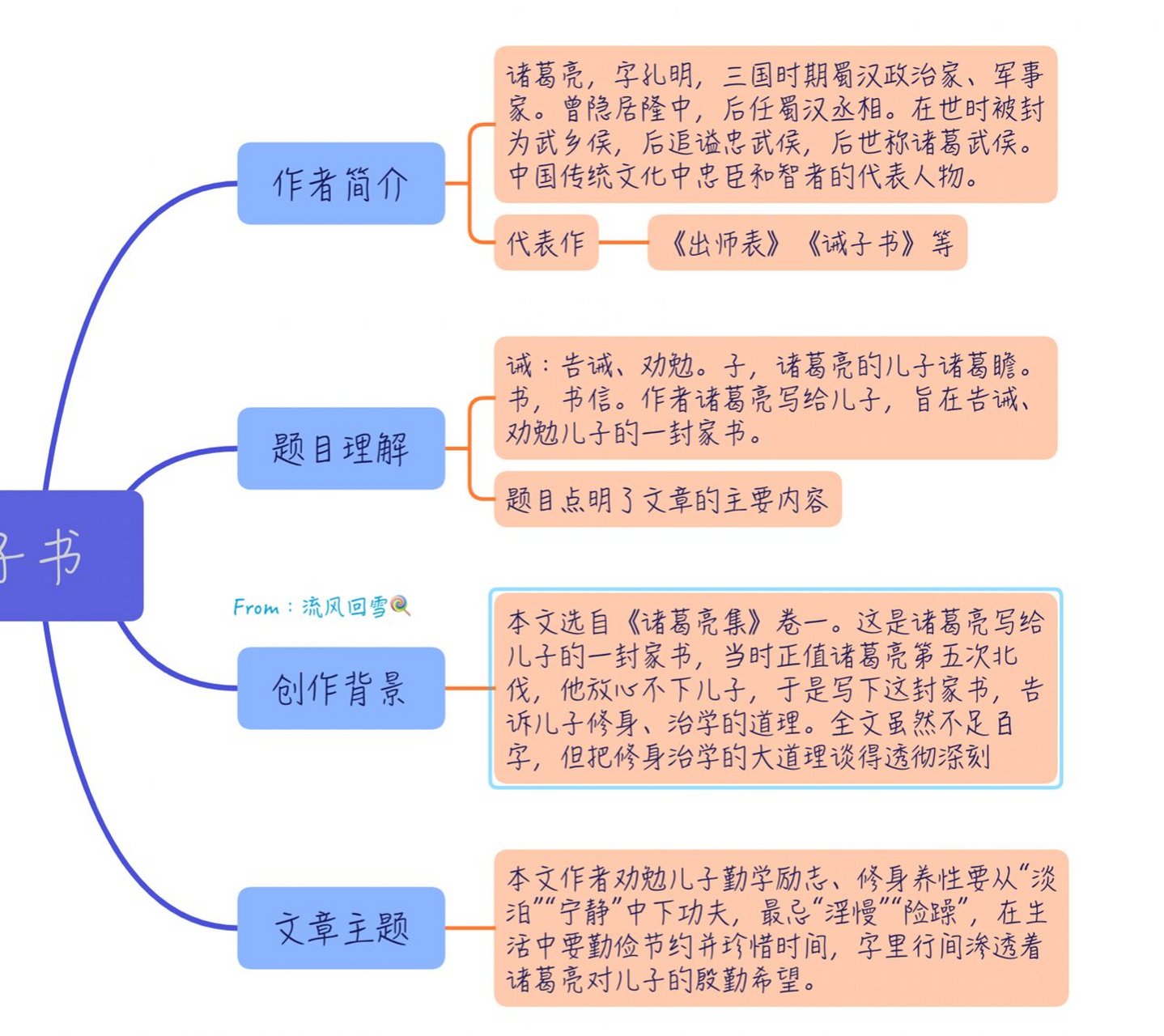 诫子书思路图图片