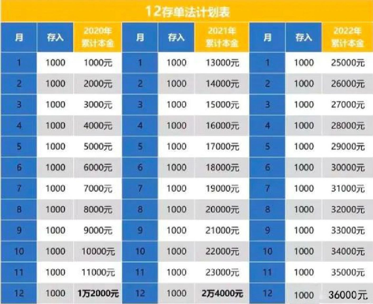 12个月存钱法表格图图片