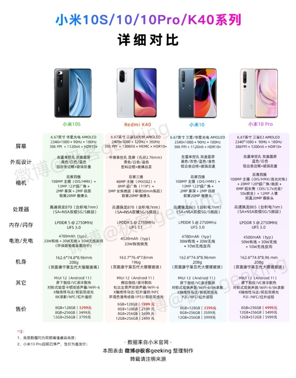 一张图看懂小米 10s 详细配置 一张图看懂小米 10s 详细配置,并详细