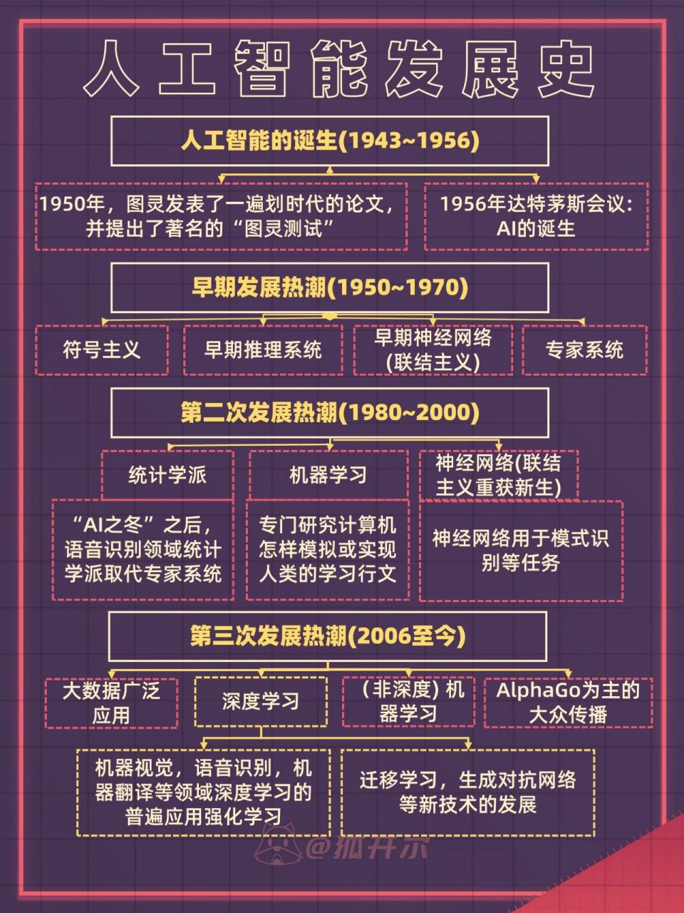 【图解】一图看懂人工智能发展史 附上人工智能发展的具体时间轴