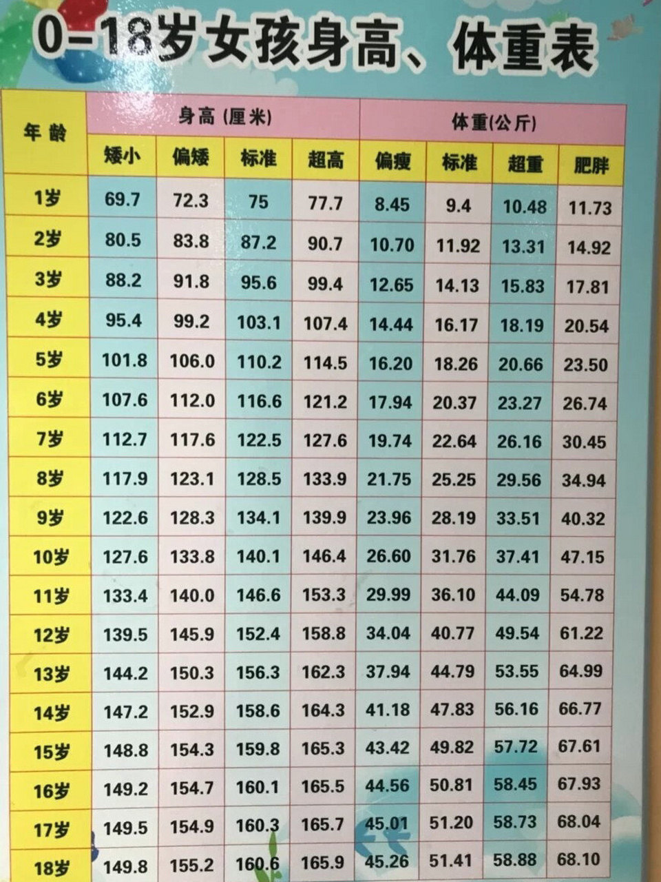 1～18岁孩子身高体重表～快来看看打标没 两张1～18岁孩子身高体重表
