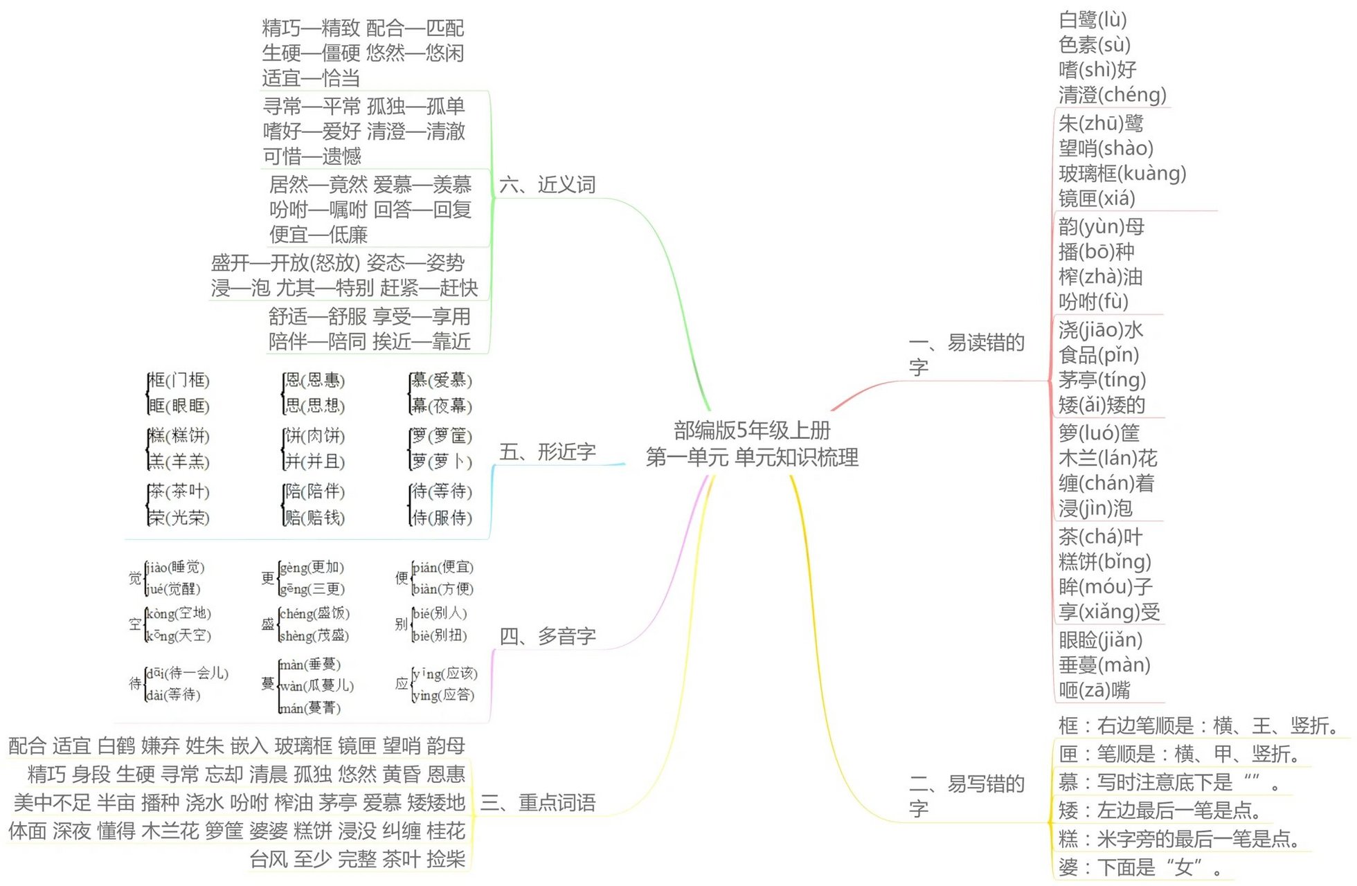 五上语文思维导图全册图片