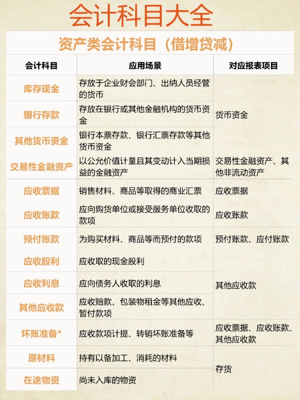 会计科目大全(资产篇)|初学会计必备