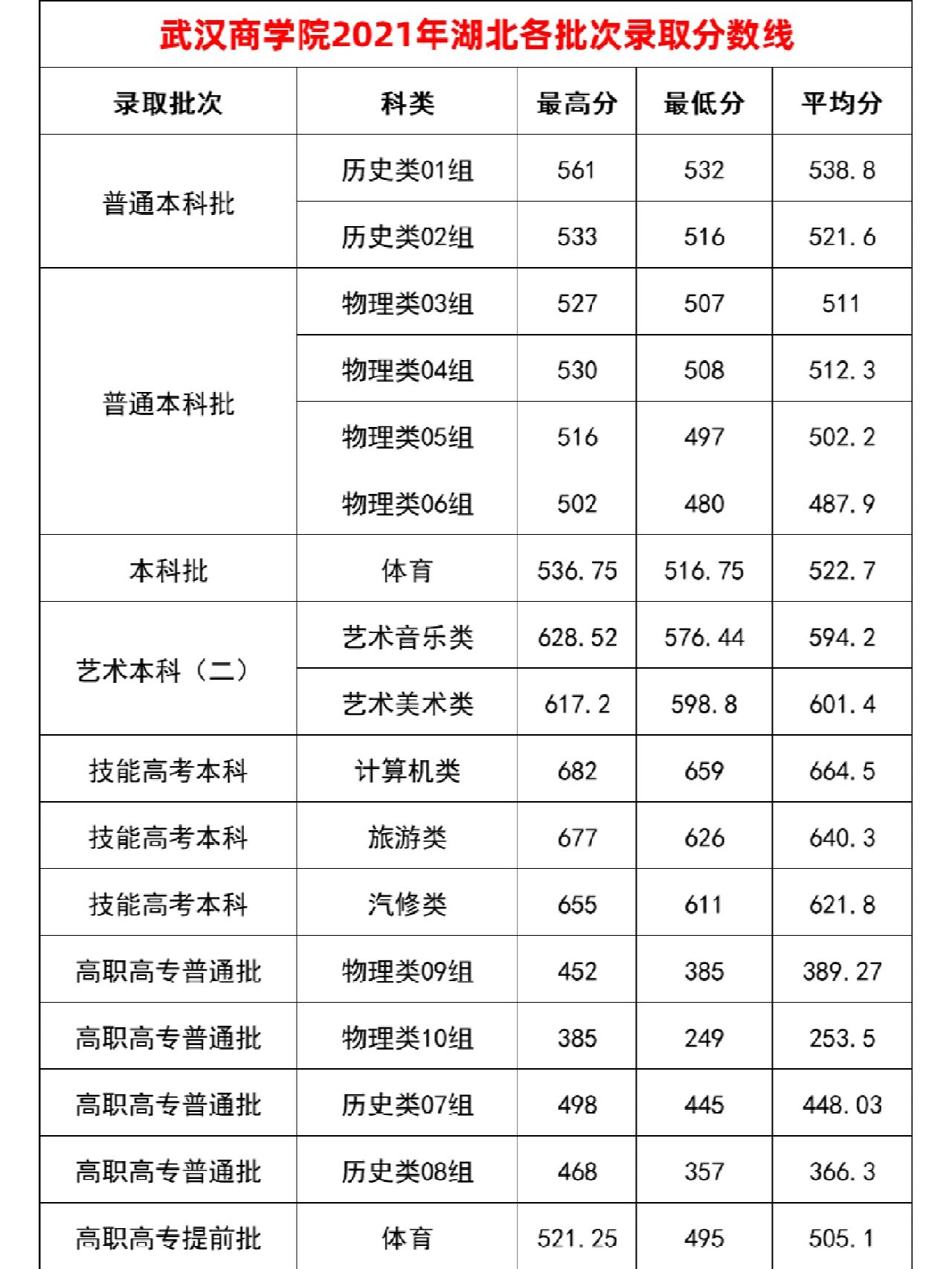 武汉商学院2021年湖北录取分数线 武汉商学院2021年湖北各批次录取