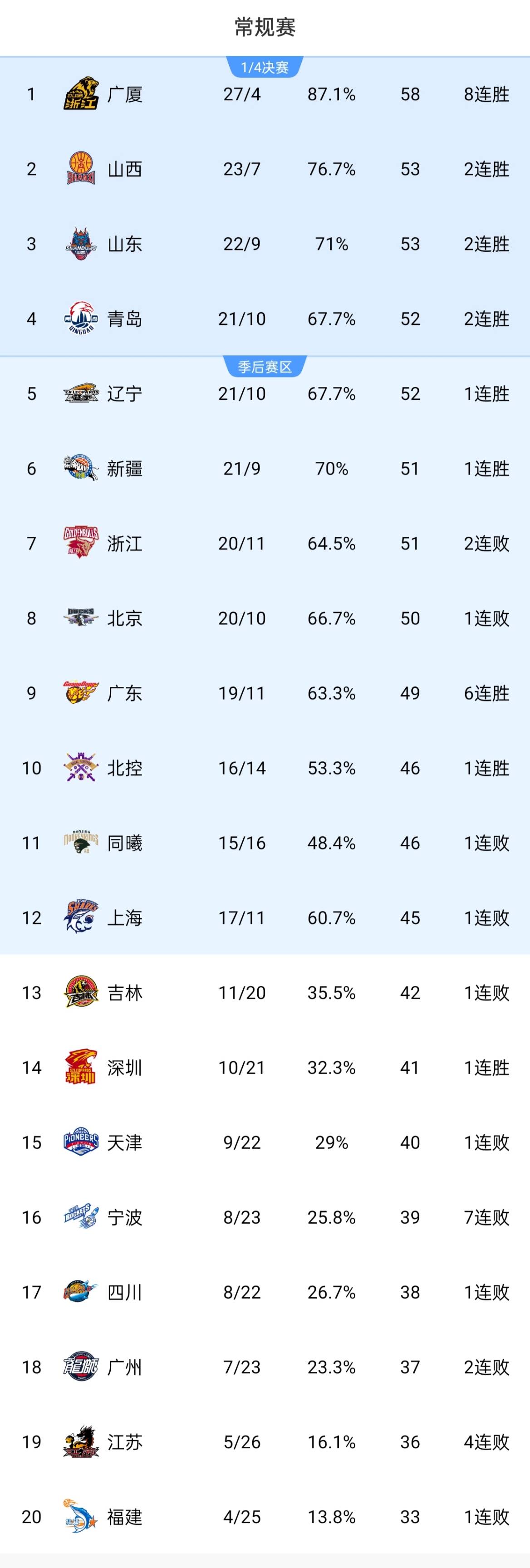 北京vs天津比分(cba北京对天津比赛回放)  第2张