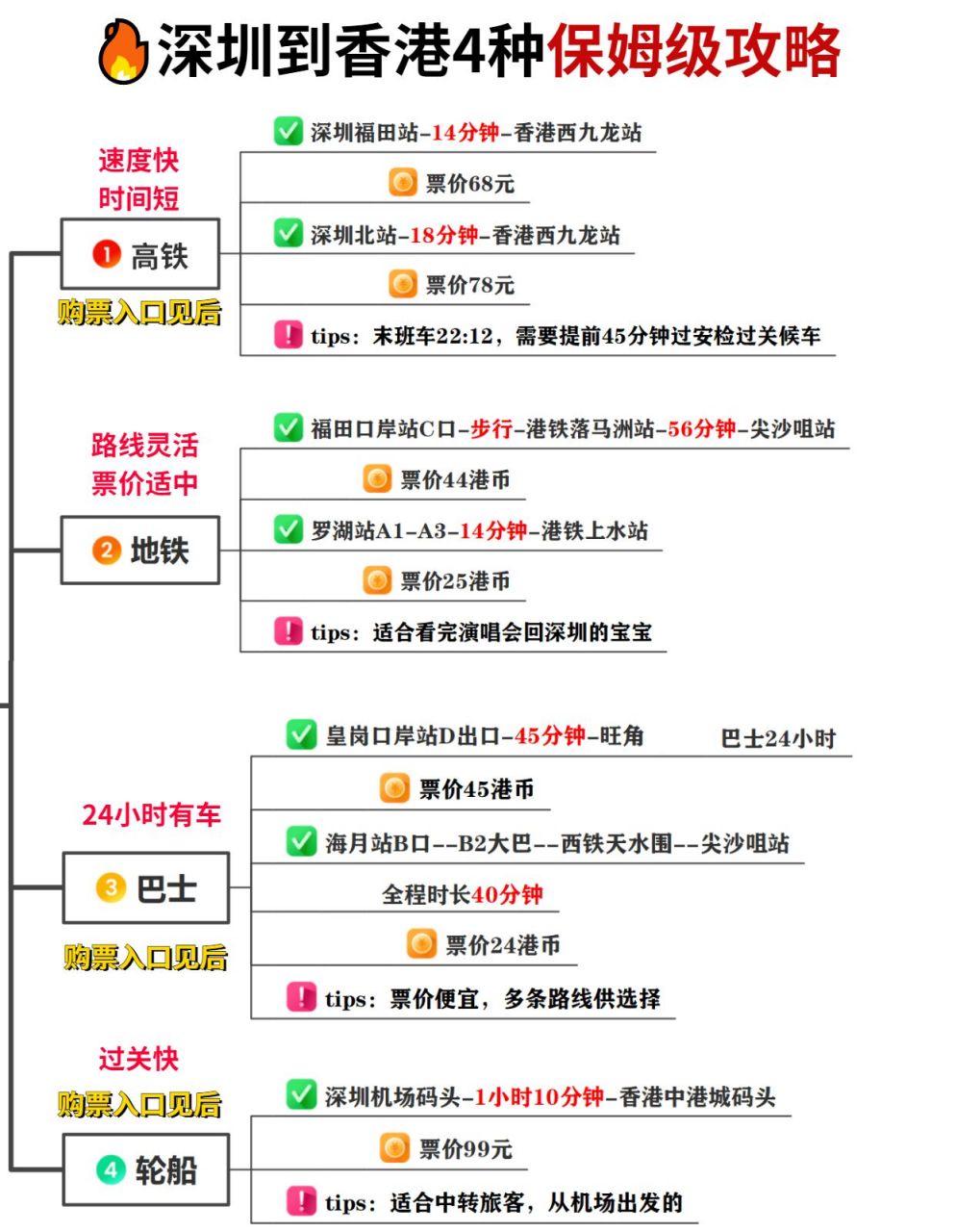 从深圳到香港还不知道选择什么交通工具,还不知道怎么过关的宝赶紧
