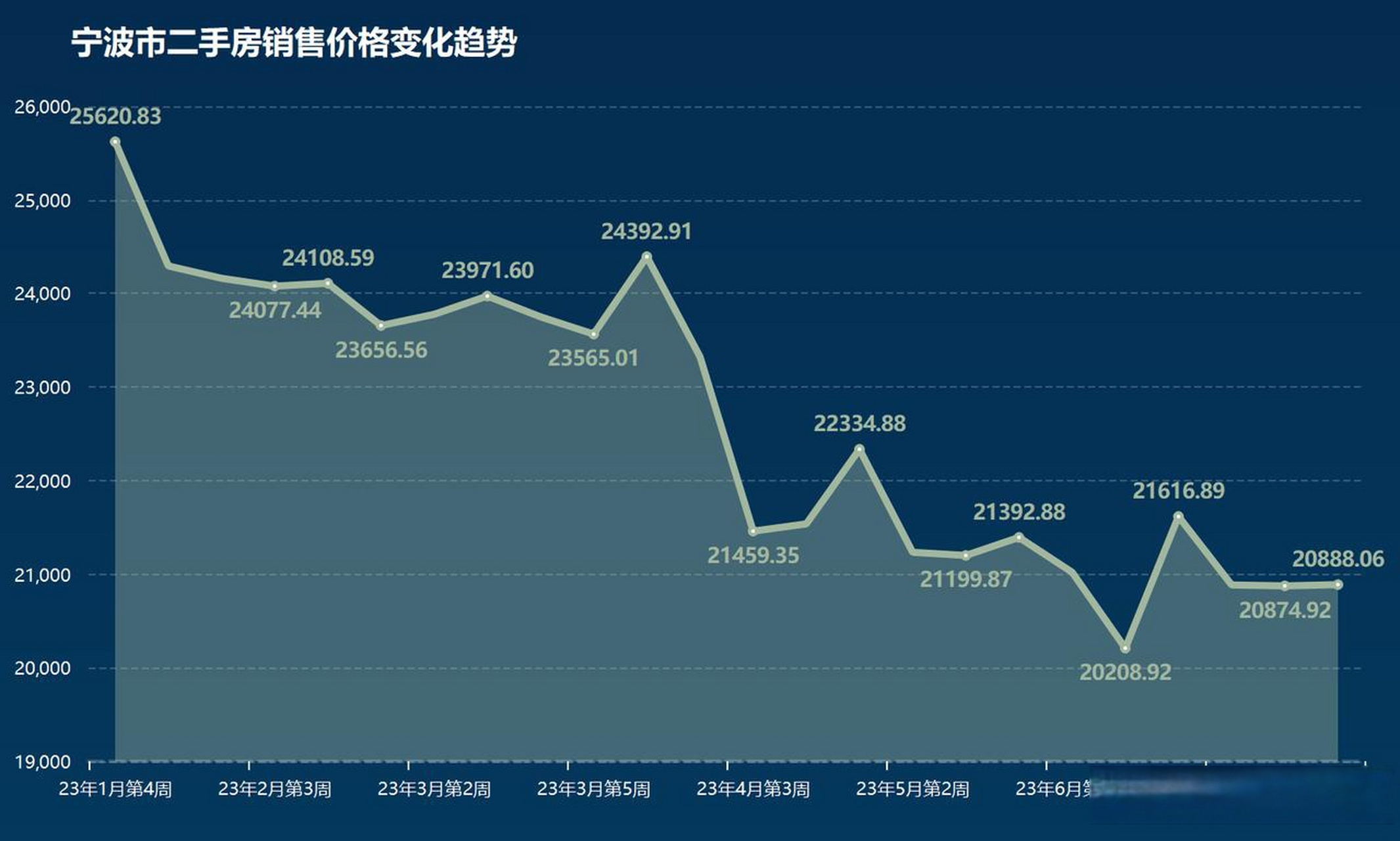 06%(2023年7月第1周) 宁波市二手房价格低位波动
