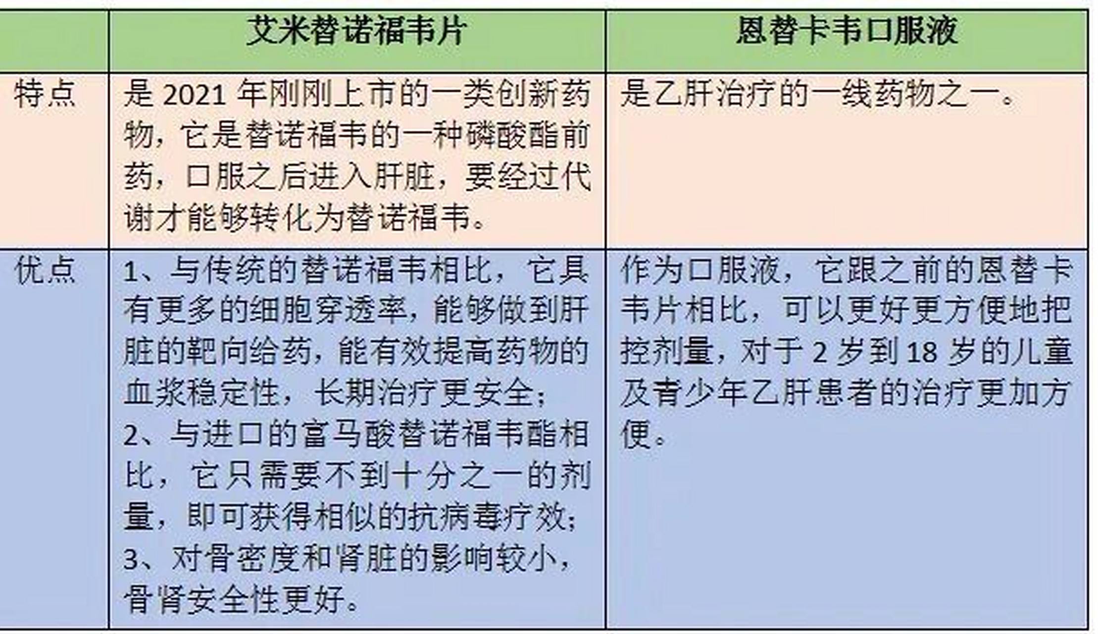 两个抗病毒药:艾米替诺福韦片和恩替卡韦口服液,录入国家医保药品目录