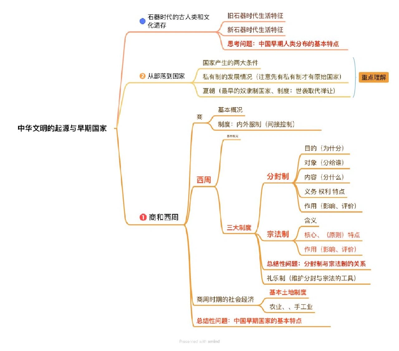 历史土地革命思维导图图片