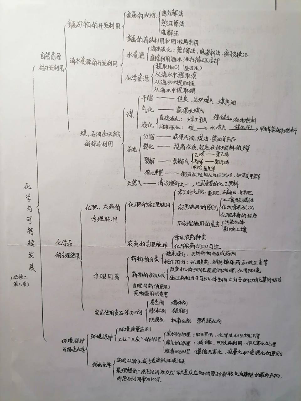 高一化学人教版必修二第八章思维导图