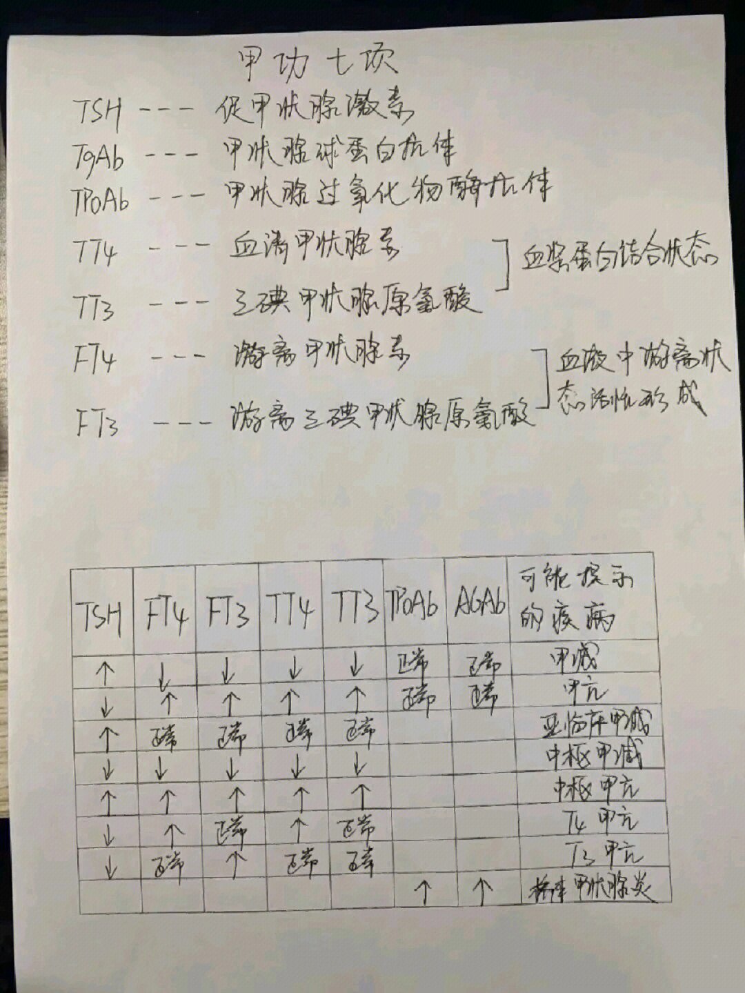 一张图看懂甲功七项