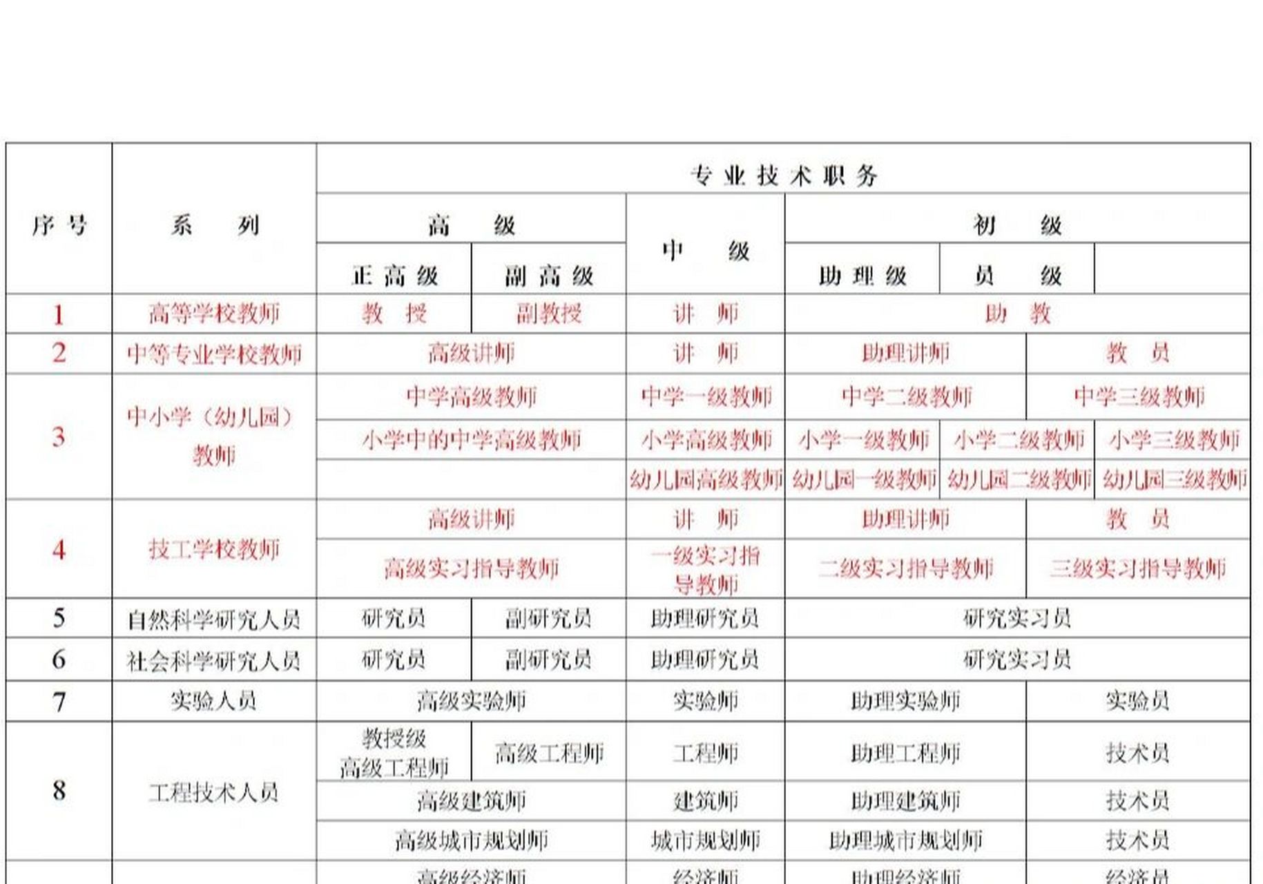 中小学教师职称一览表 初级设员级和助理级;高级设副高级和正高级.