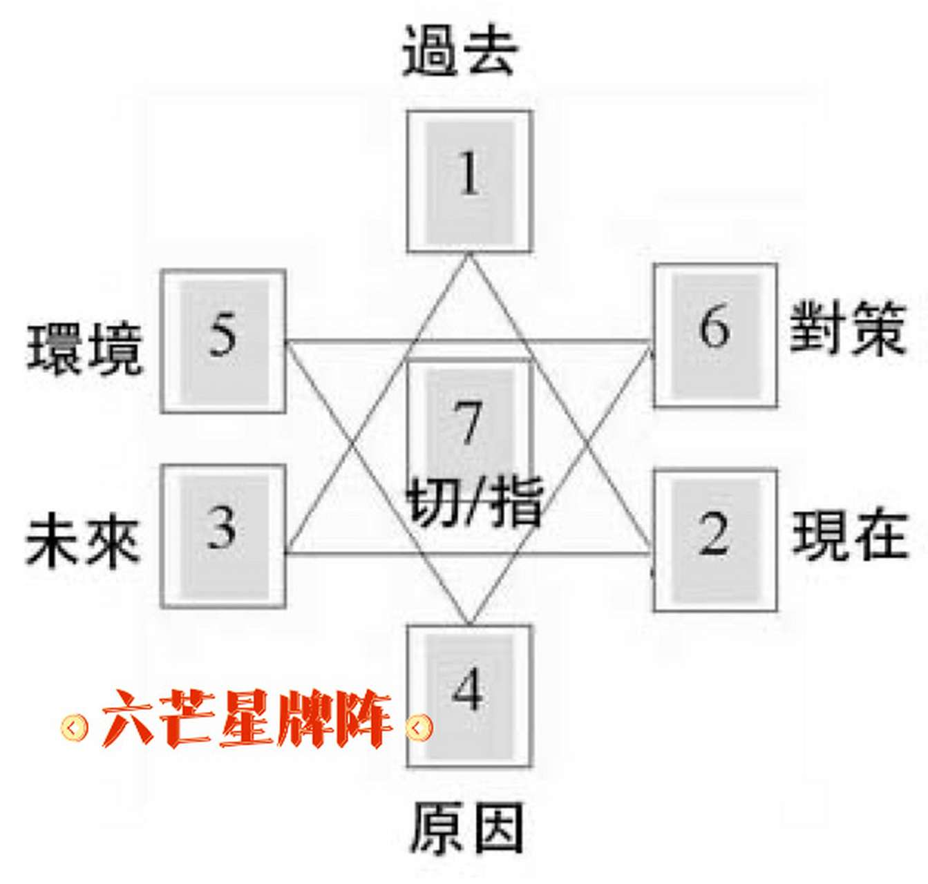 塔罗牌教学day4之牌阵2 六芒星牌阵(图一) 一,适用范围 恋爱和婚姻