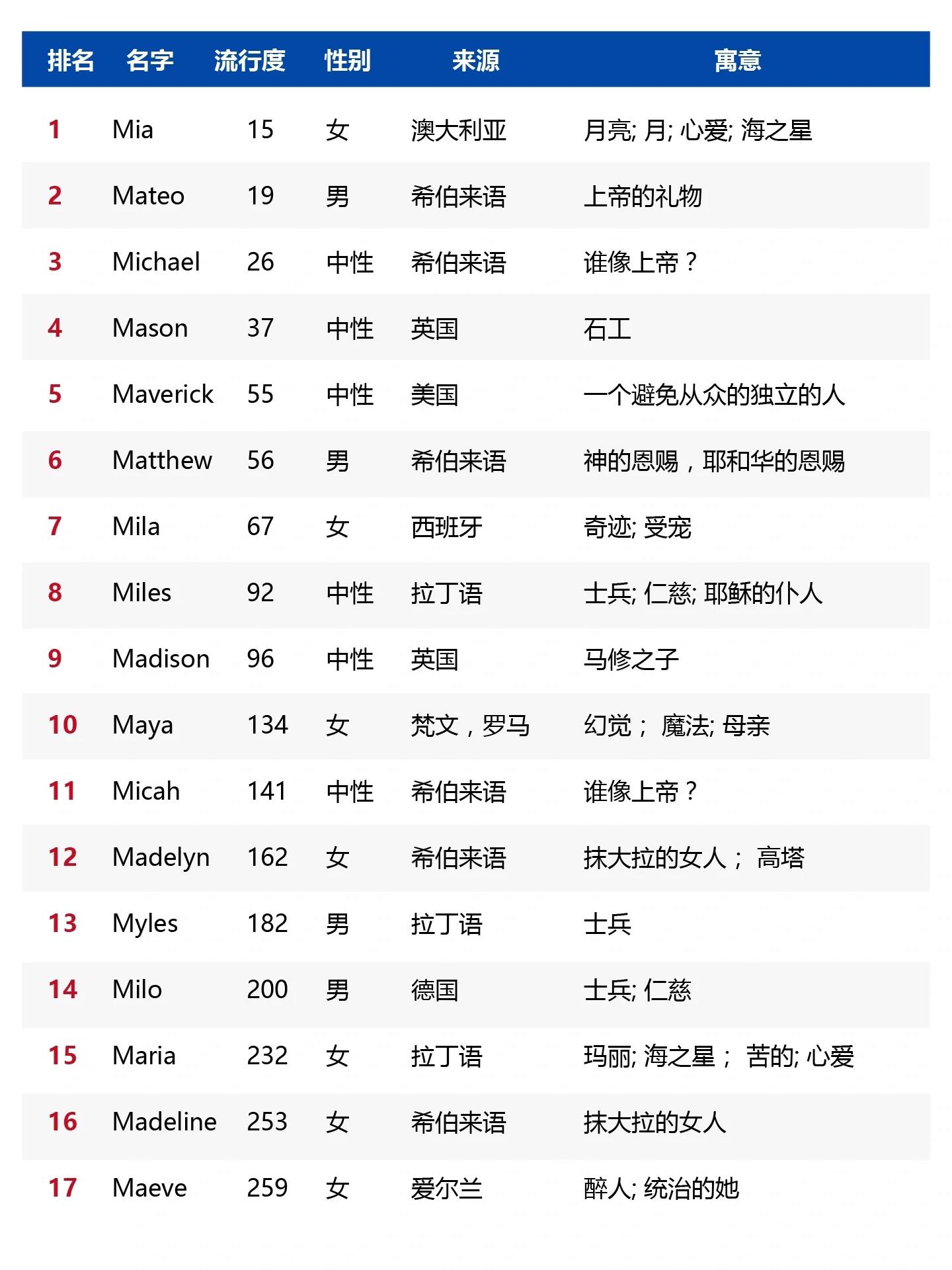 100个好听到爆英文名男图片