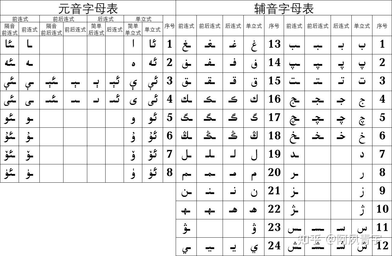 维吾尔文哈萨克文柯尔克孜文字母表