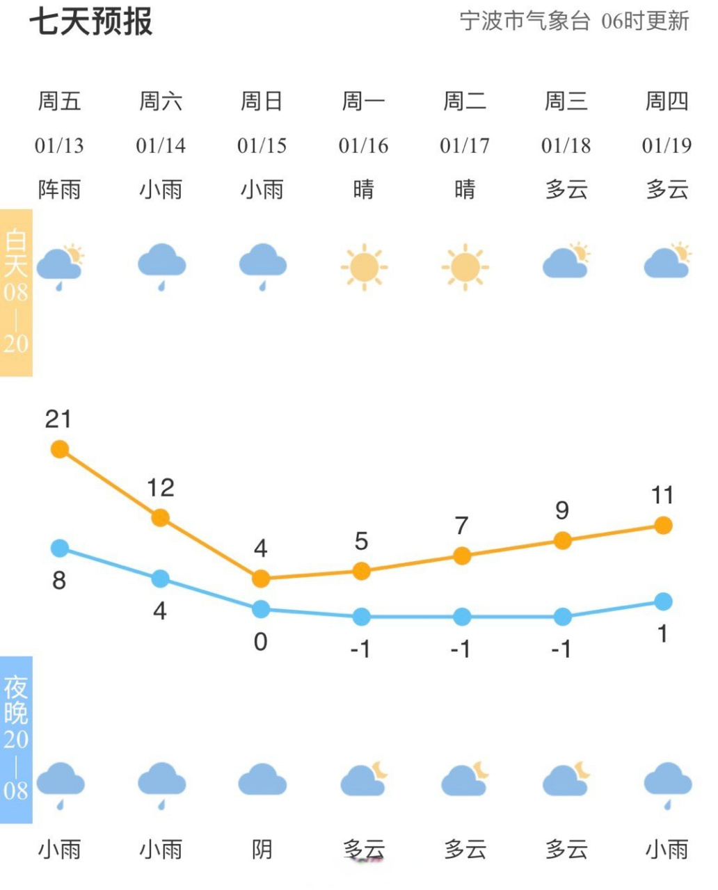 【全市天气预报#宁波天气#市气象台06时发布,今天多云到阴有阵雨