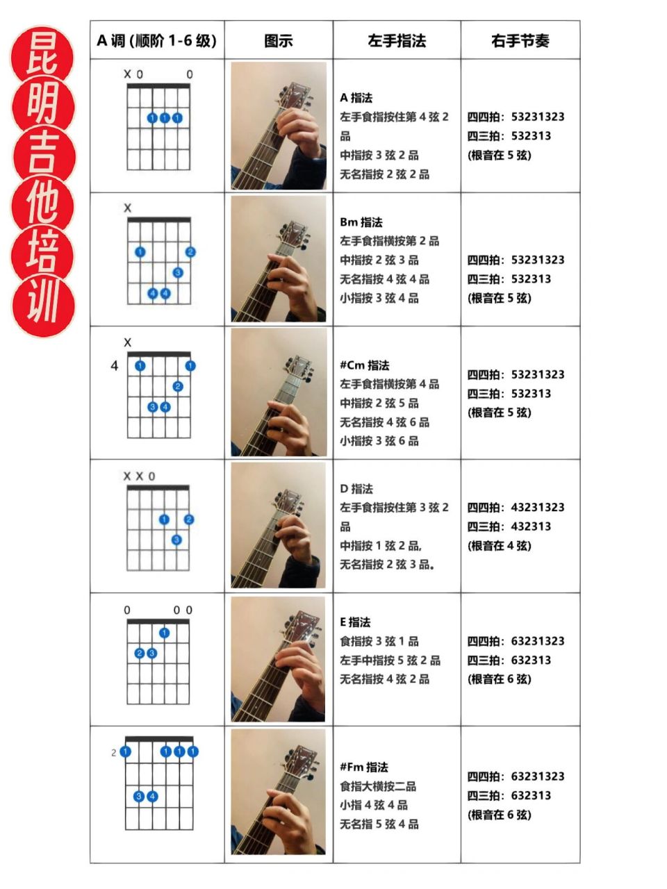 a和弦有几种按法图片图片