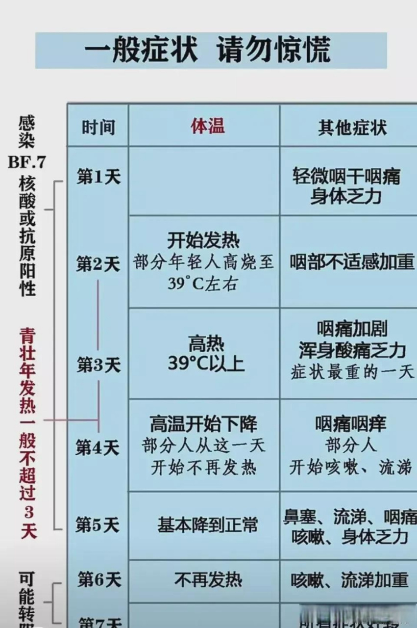 新冠症状,发热39.5℃.嗓子疼,干咳,呕吐,乏力,全身酸疼.