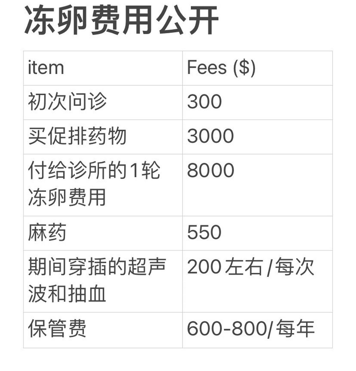 冻卵费用公开  促排药物和抽血超声波根据个人情况各不同.